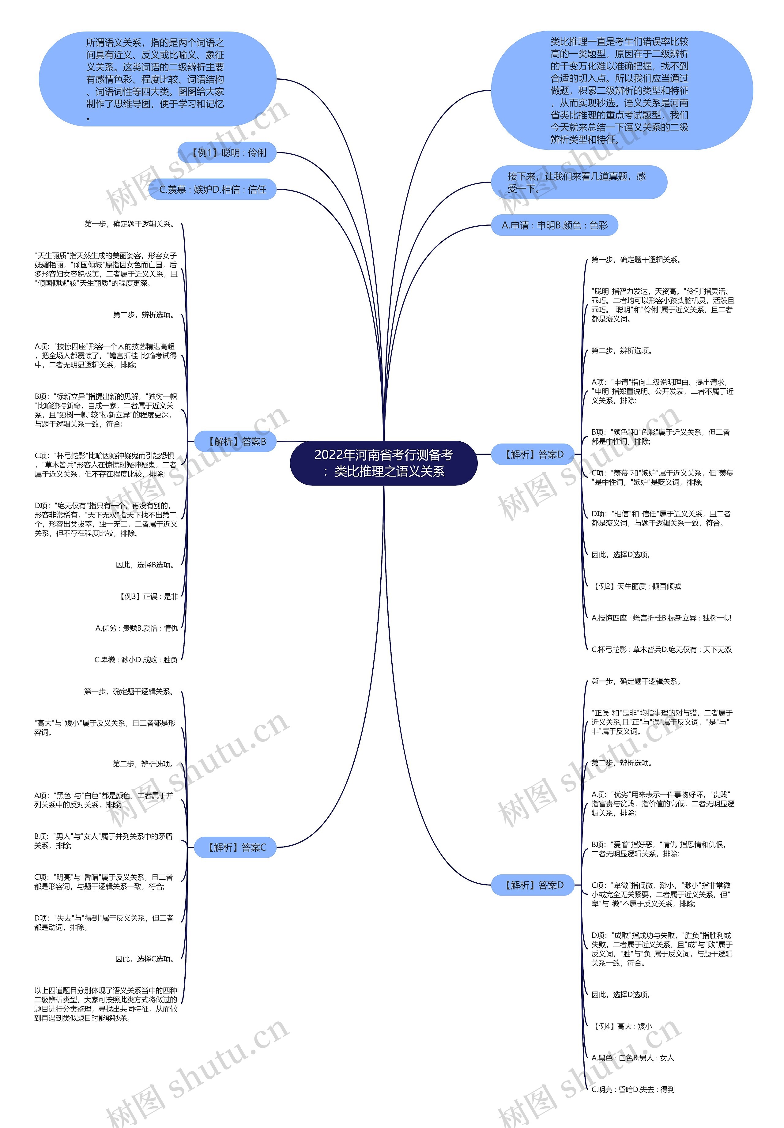 2022年河南省考行测备考：类比推理之语义关系思维导图