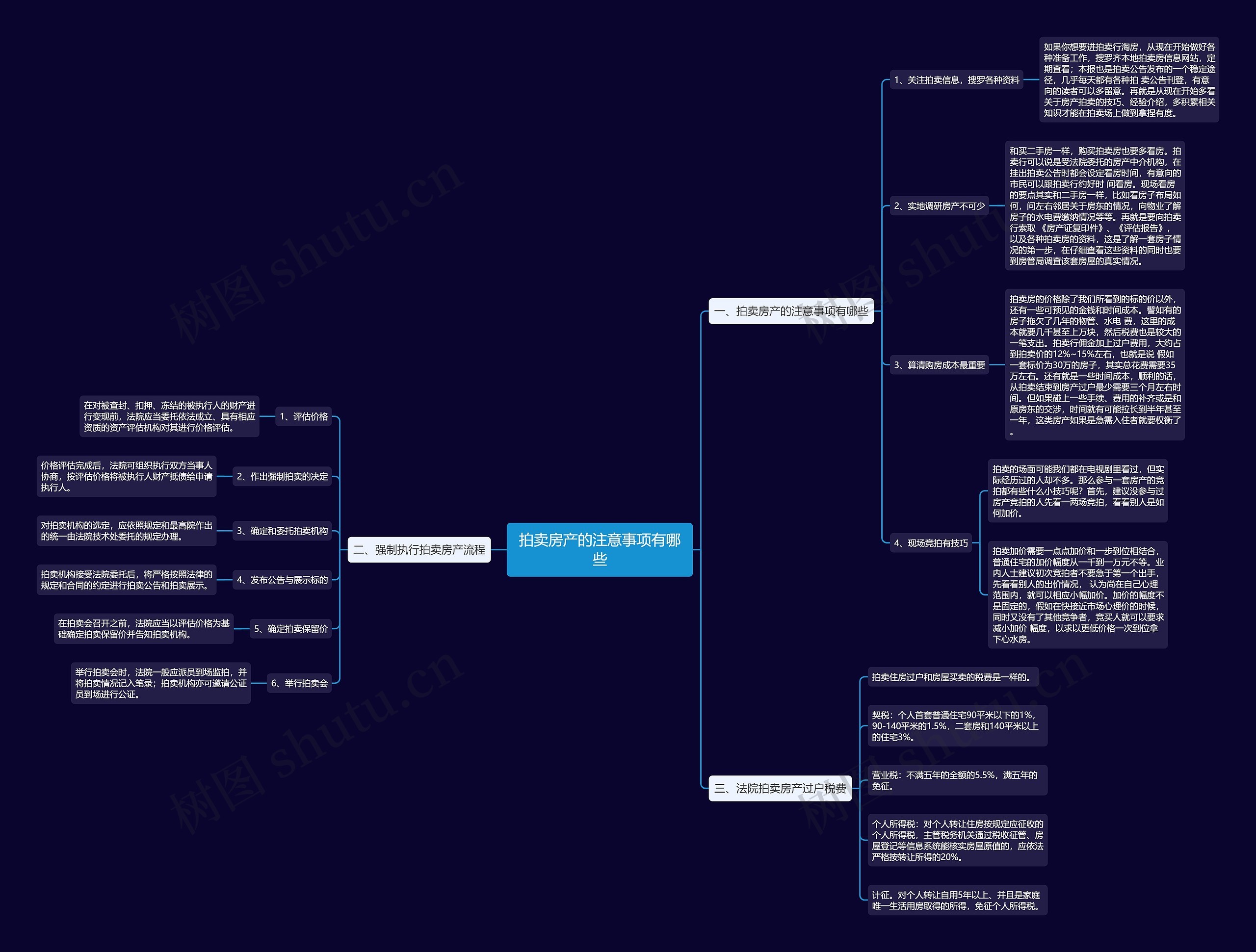拍卖房产的注意事项有哪些思维导图