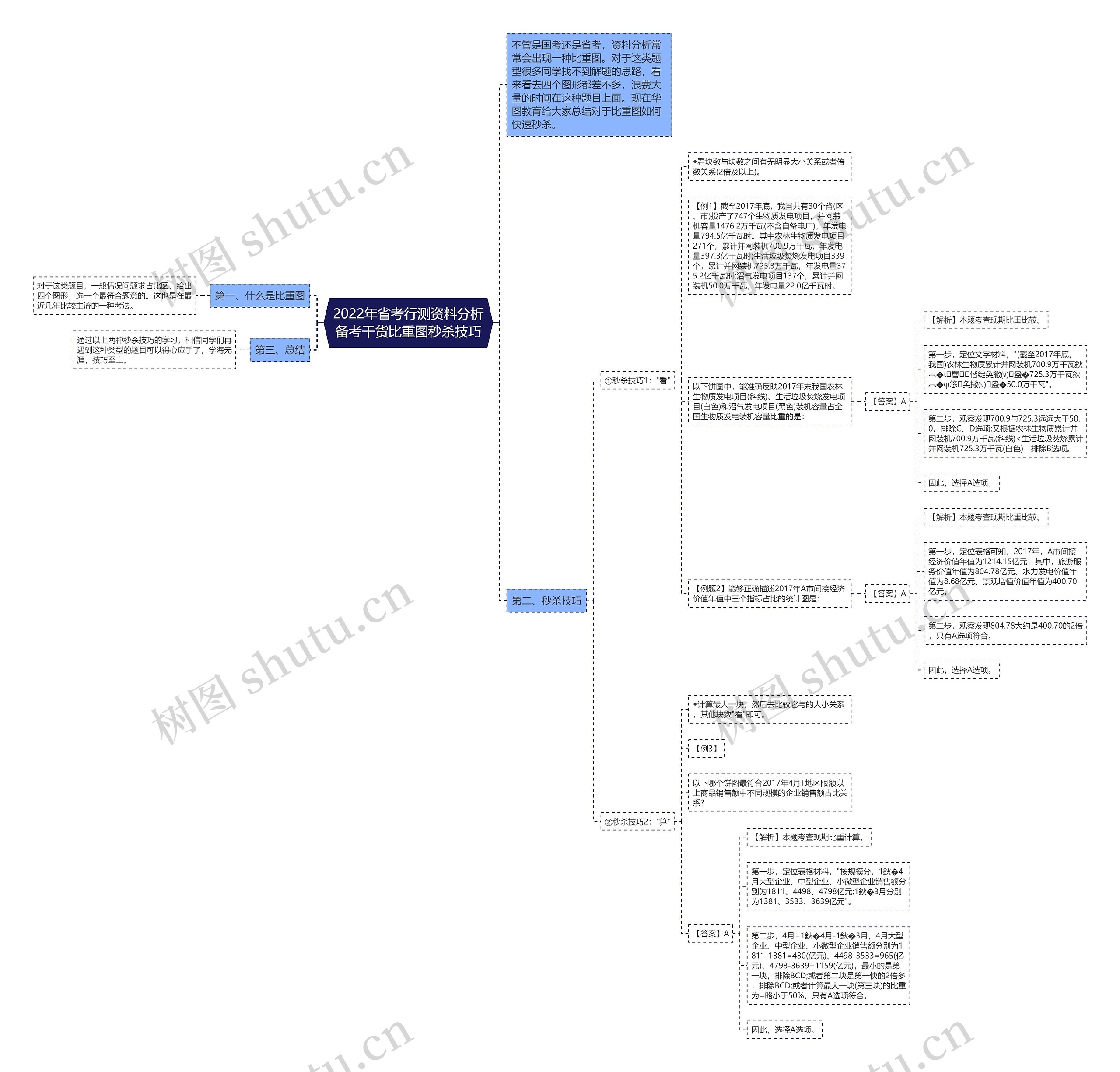 2022年省考行测资料分析备考干货比重图秒杀技巧思维导图