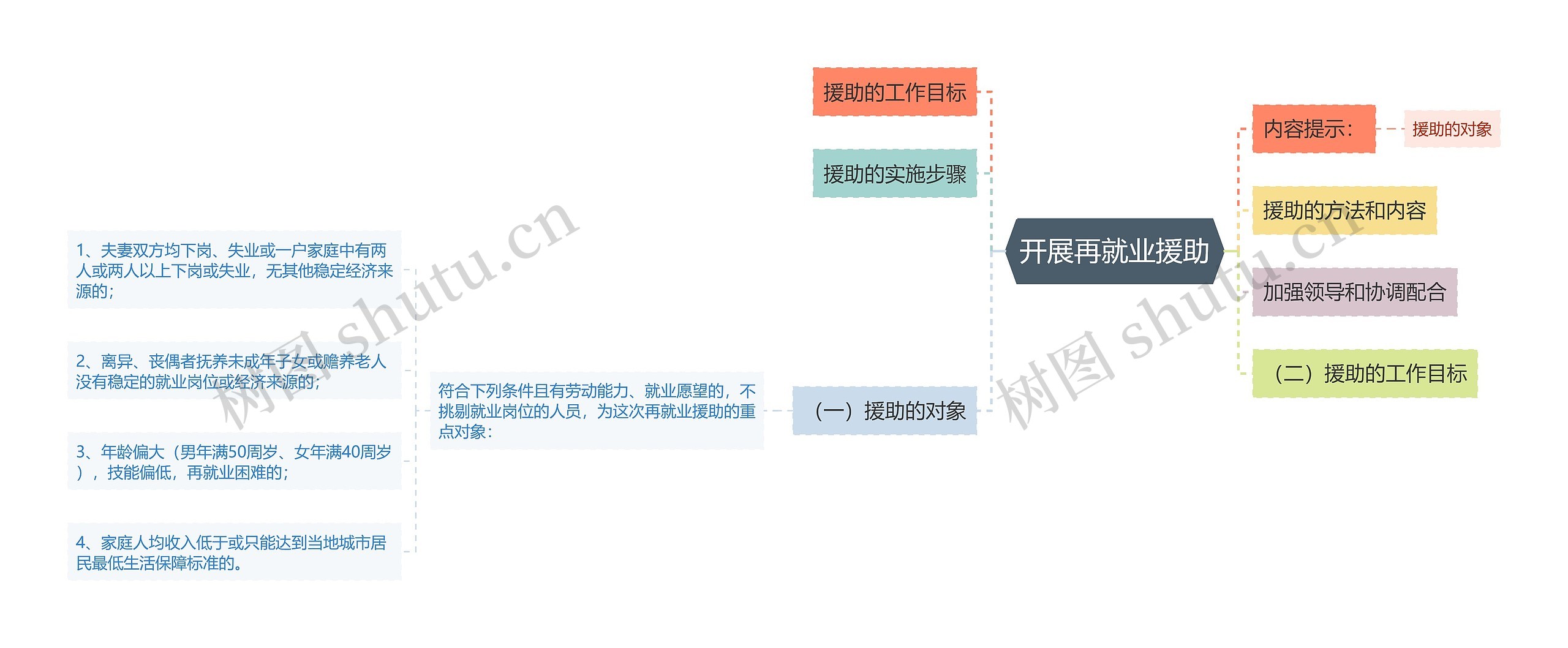 开展再就业援助