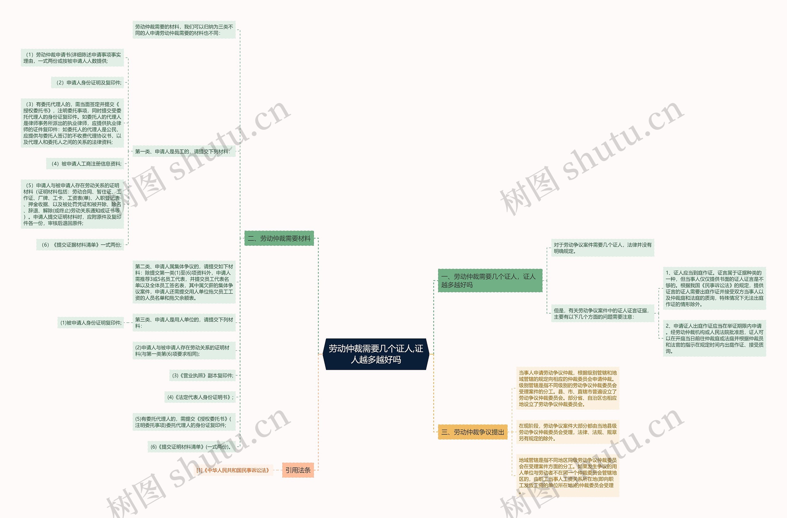 劳动仲裁需要几个证人,证人越多越好吗思维导图