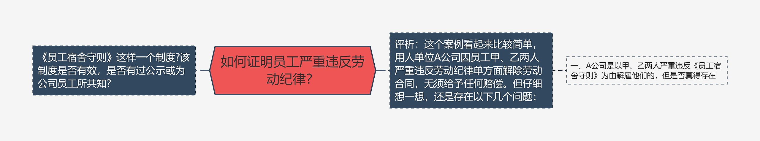 如何证明员工严重违反劳动纪律？思维导图