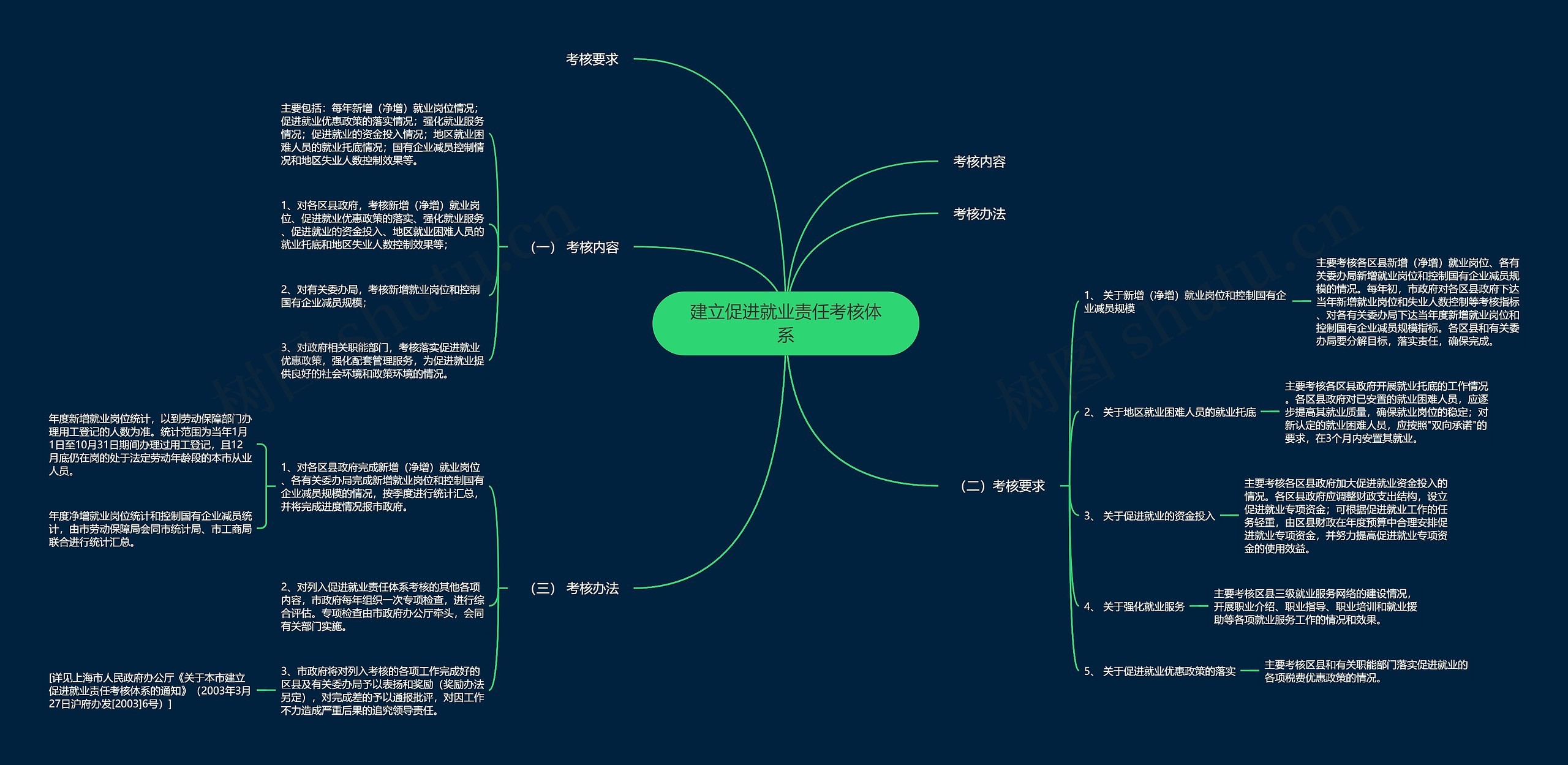 建立促进就业责任考核体系