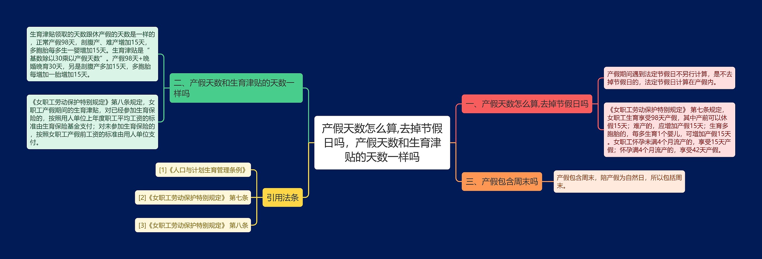 产假天数怎么算,去掉节假日吗，产假天数和生育津贴的天数一样吗思维导图