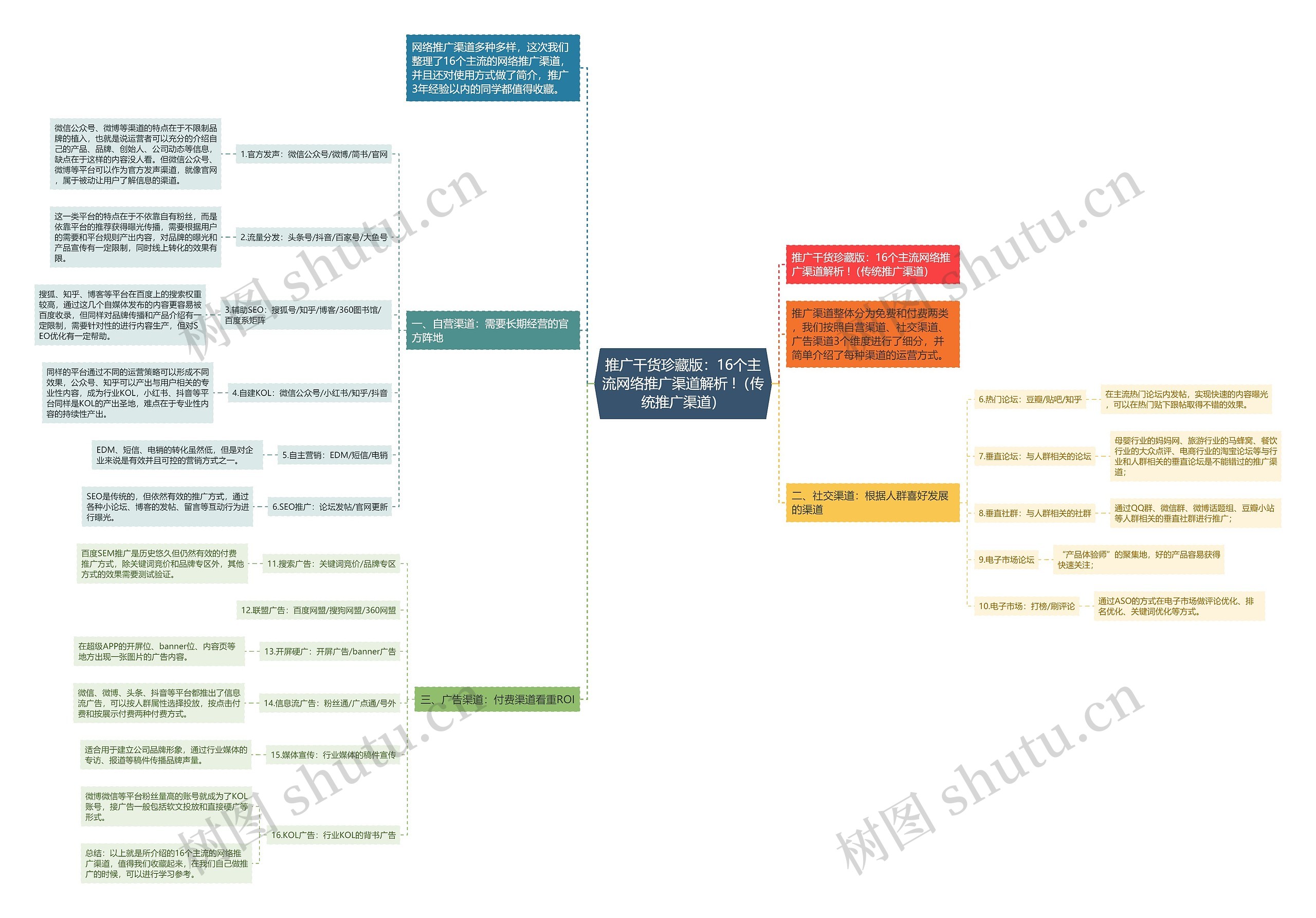 推广干货珍藏版:16个主流网络推广渠道解析 !(传统推广渠道) 推广干货珍藏版:16个主流网络推广渠道解析 !(传统推广渠道)