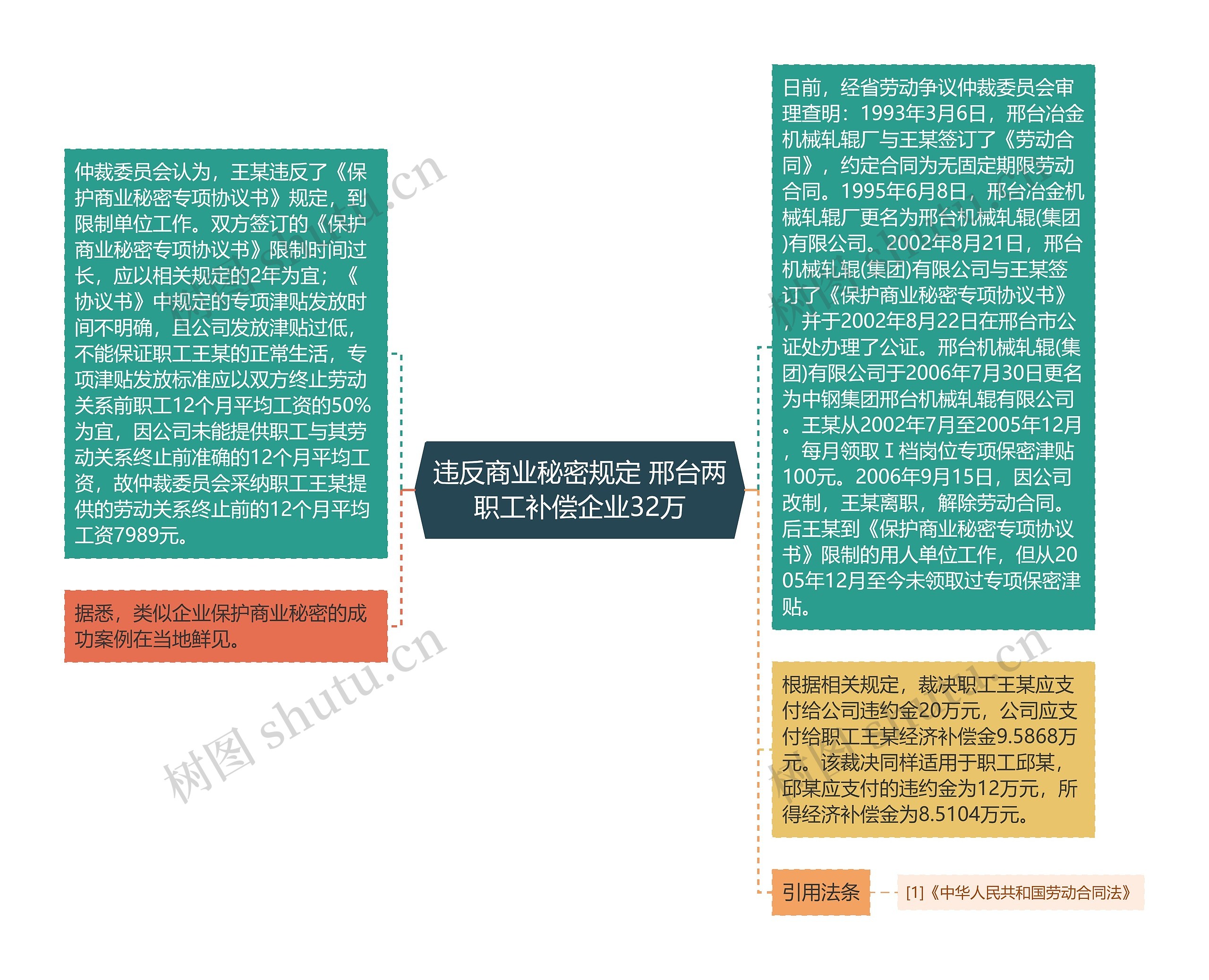 违反商业秘密规定 邢台两职工补偿企业32万