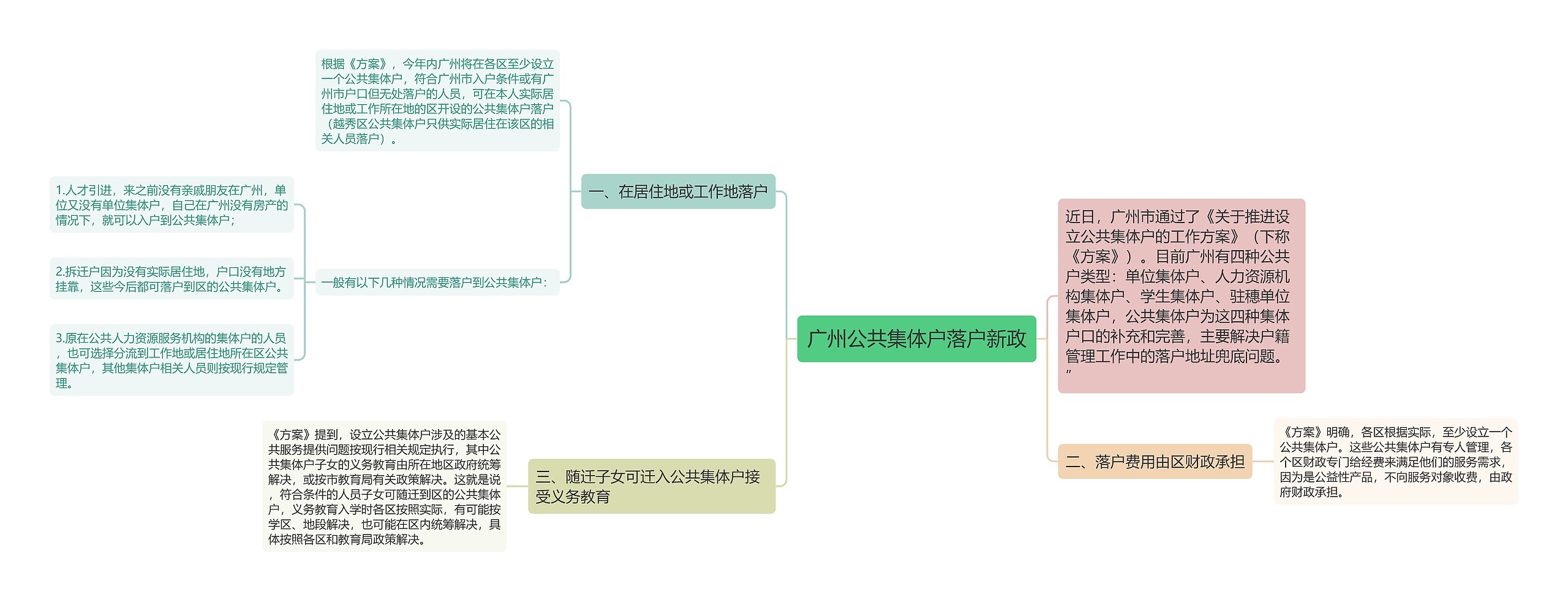 广州公共集体户落户新政思维导图