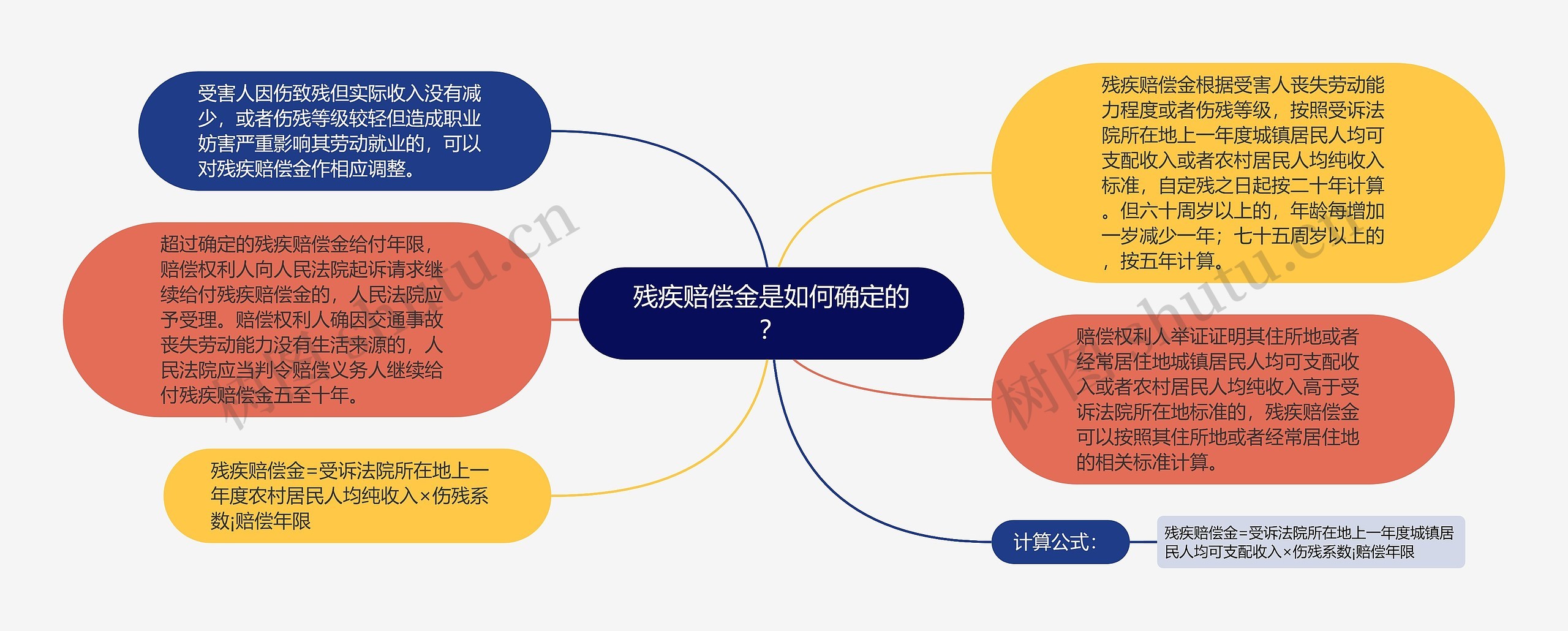 残疾赔偿金是如何确定的？