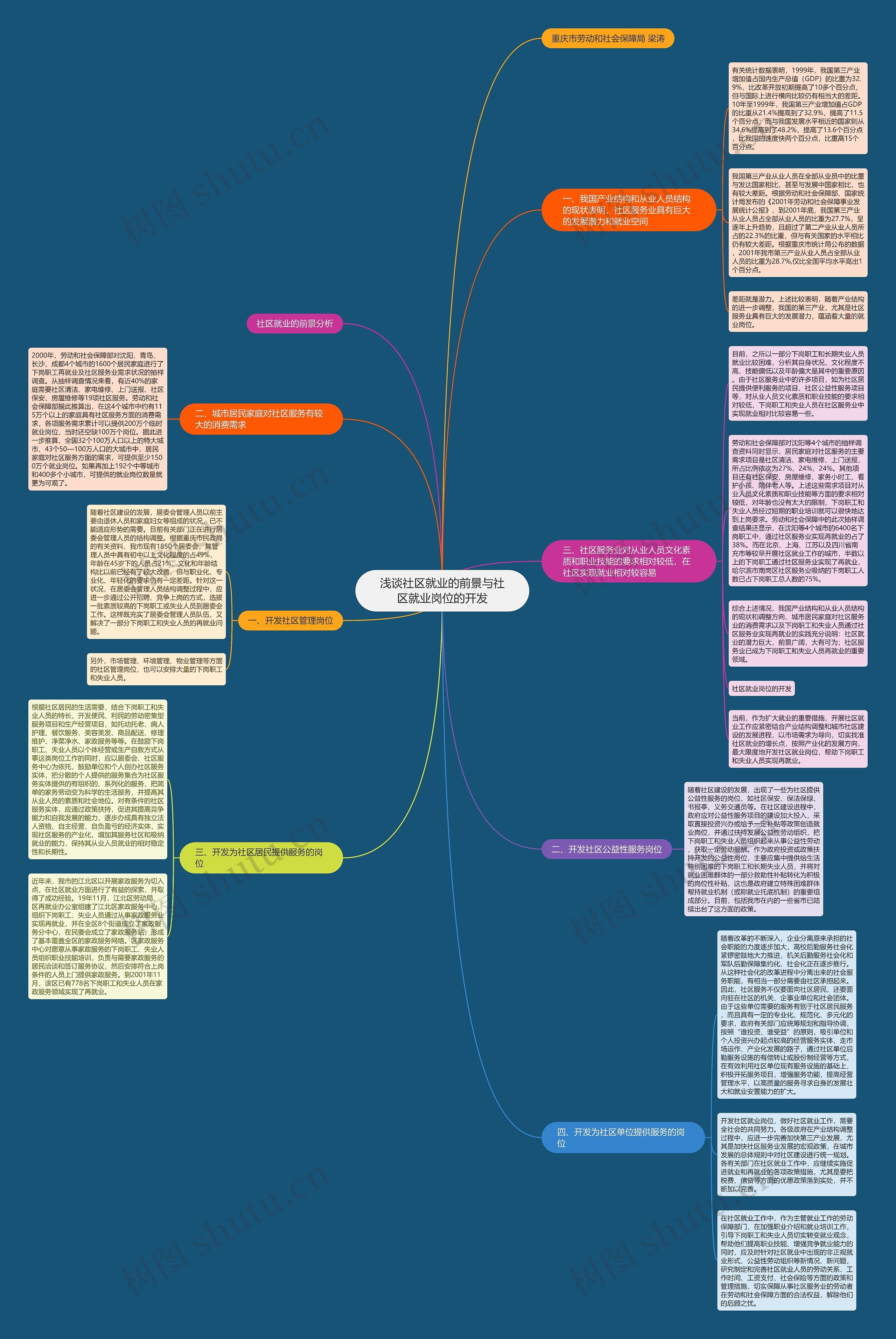 浅谈社区就业的前景与社区就业岗位的开发思维导图