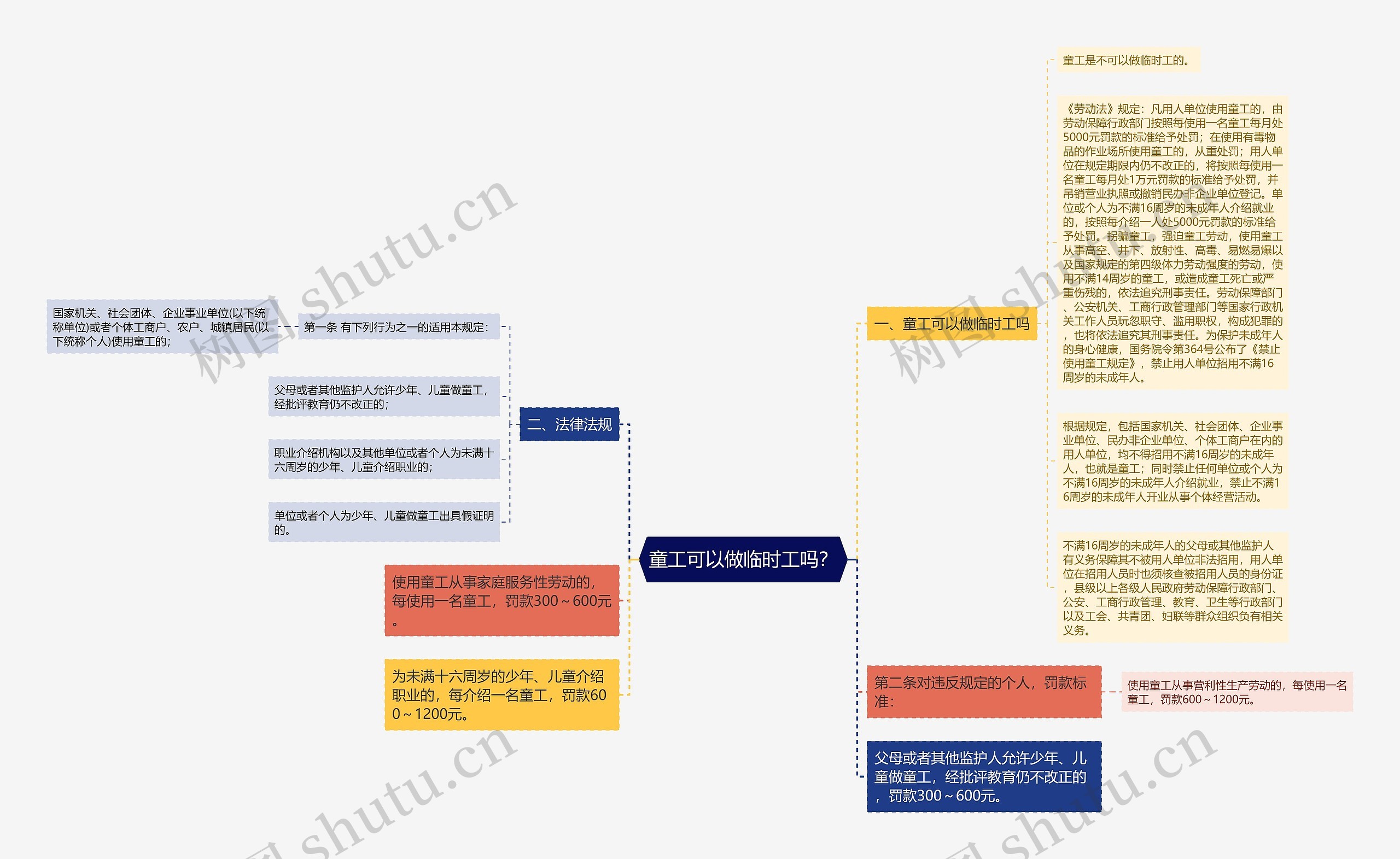 童工可以做临时工吗？思维导图