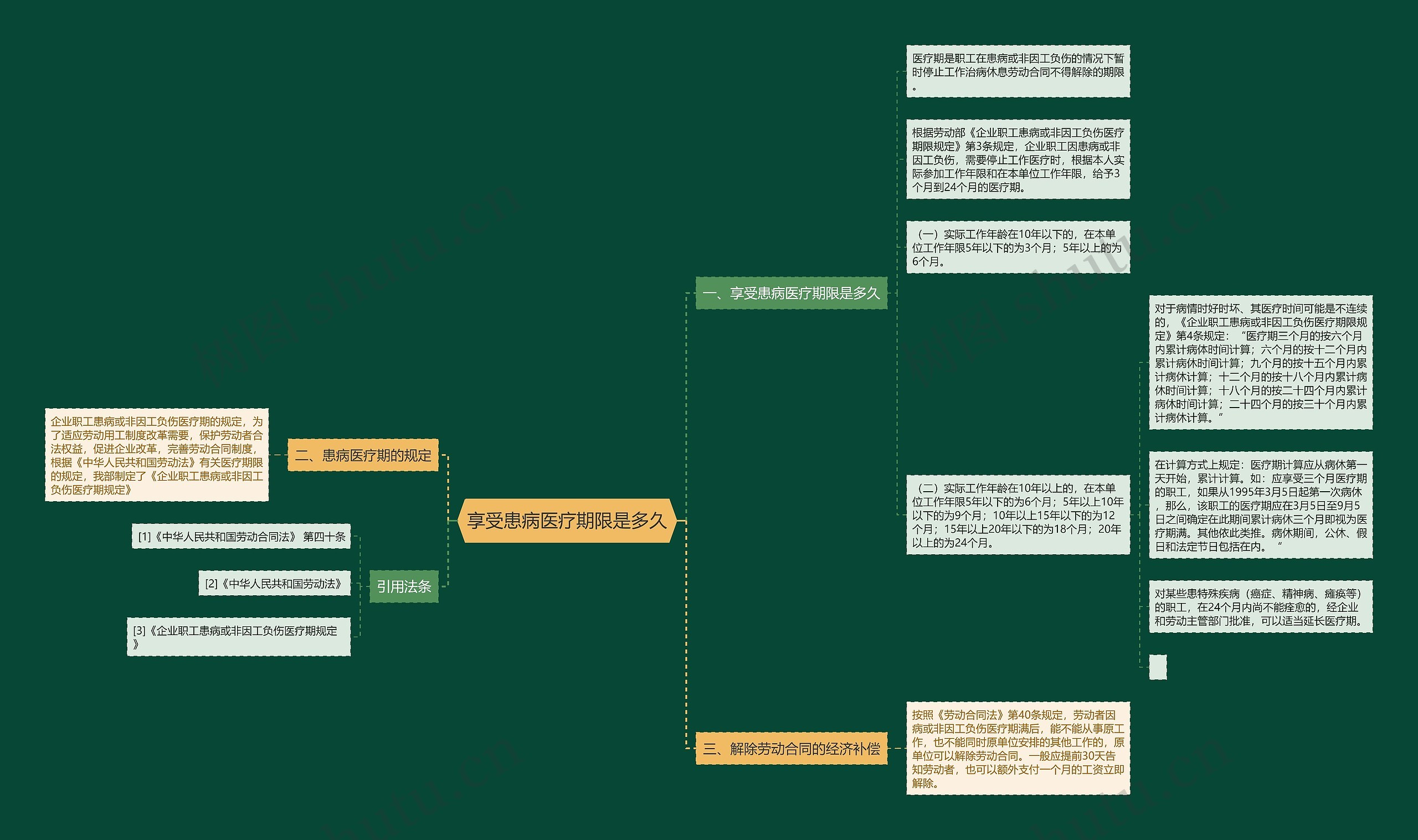 享受患病医疗期限是多久思维导图