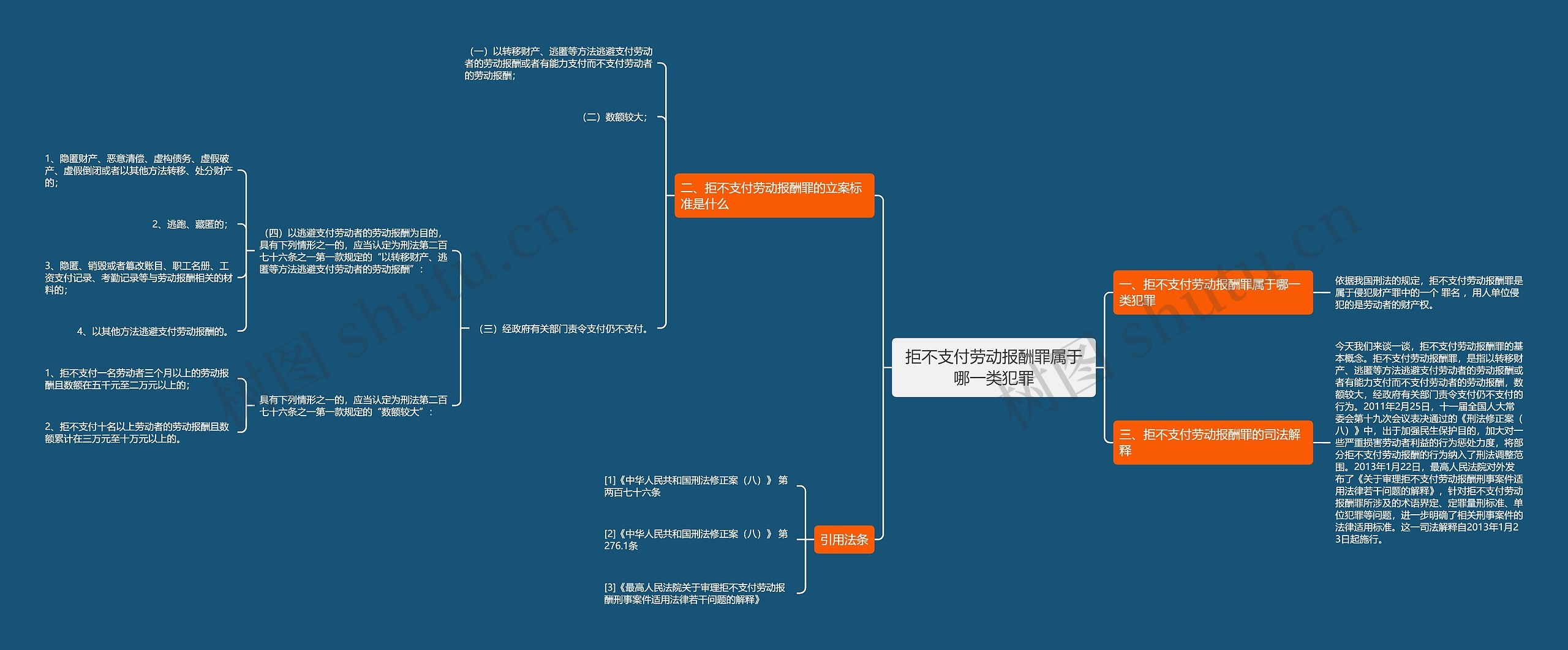 拒不支付劳动报酬罪属于哪一类犯罪思维导图