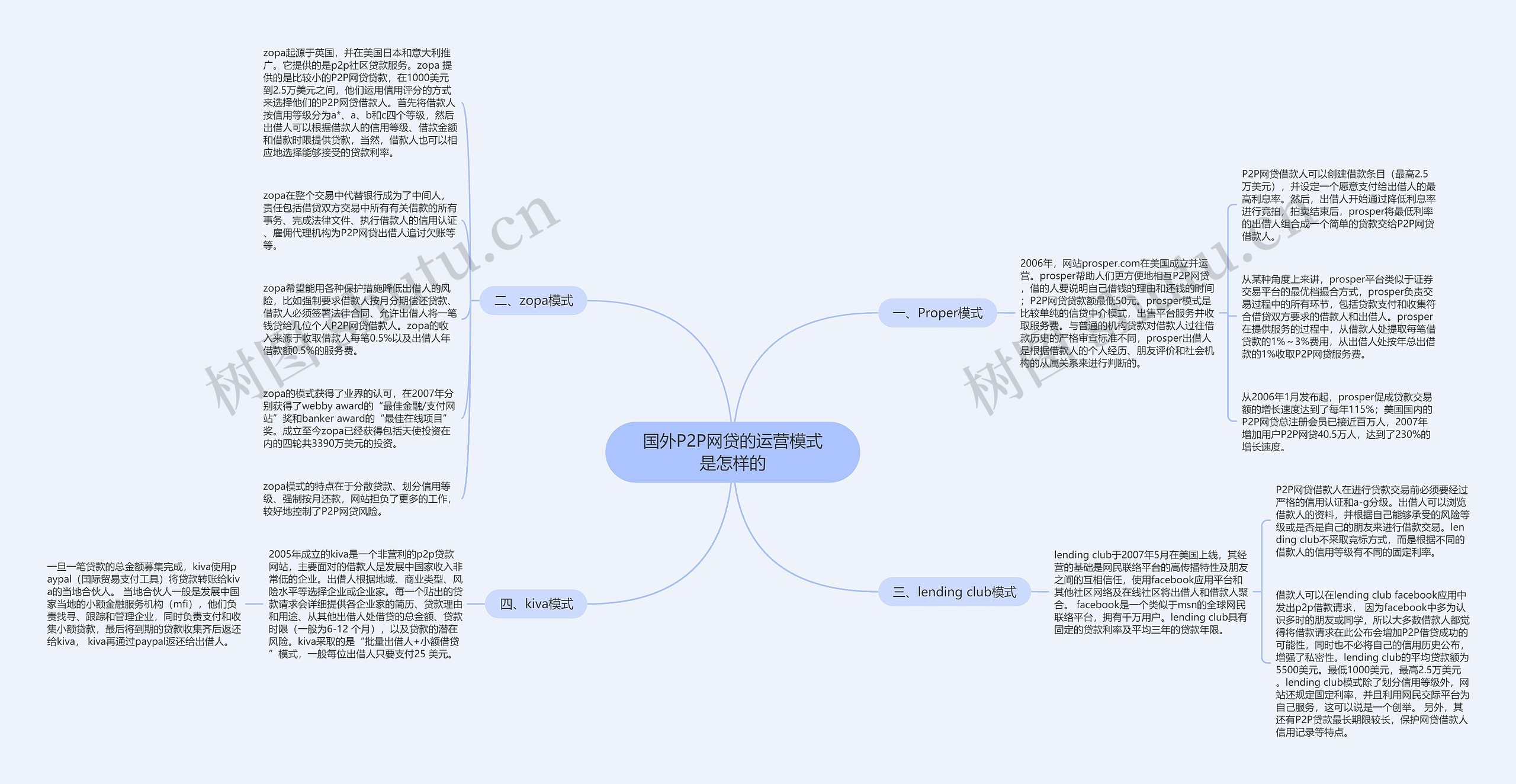 国外P2P网贷的运营模式是怎样的