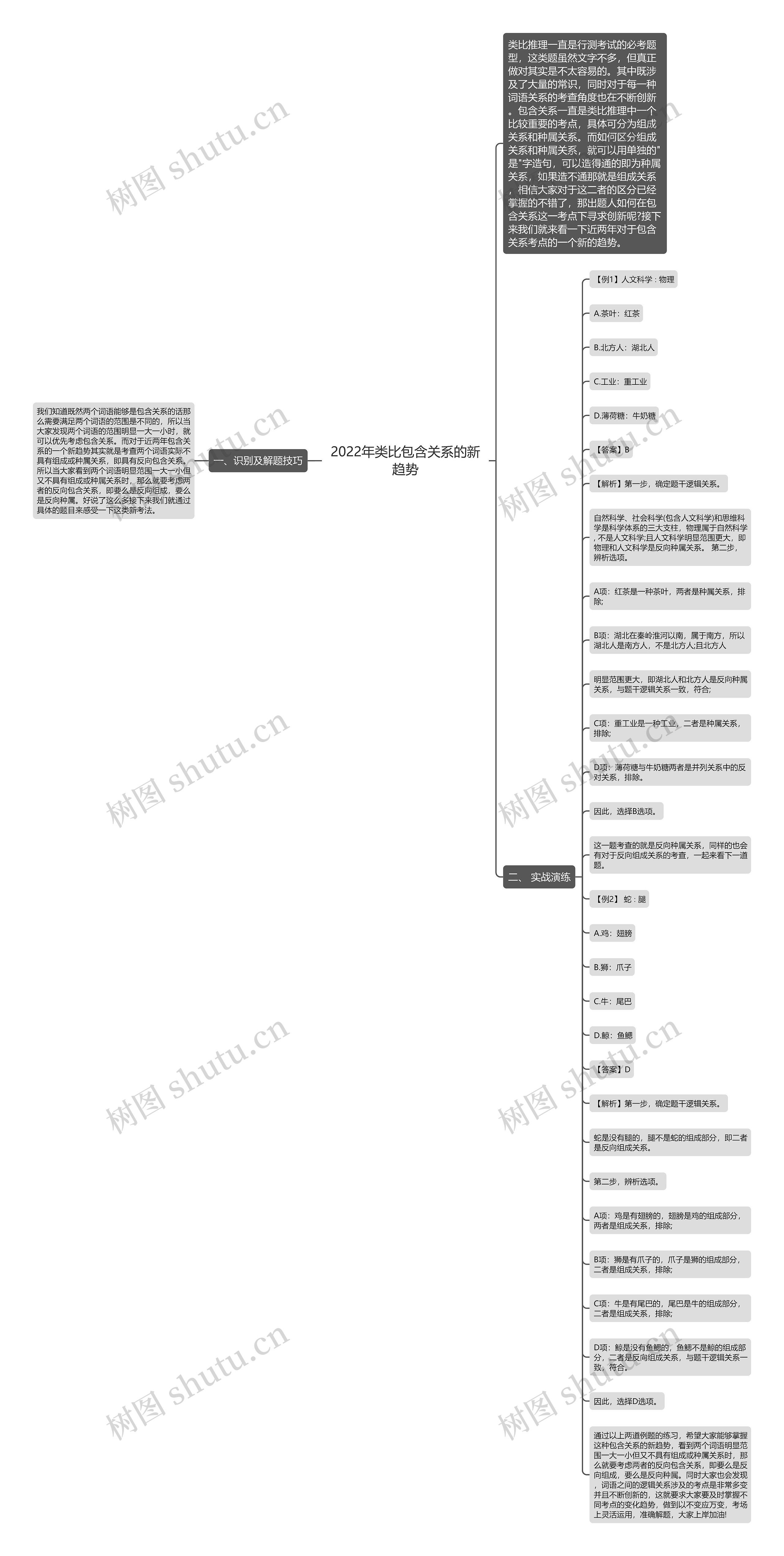 2022年类比包含关系的新趋势思维导图