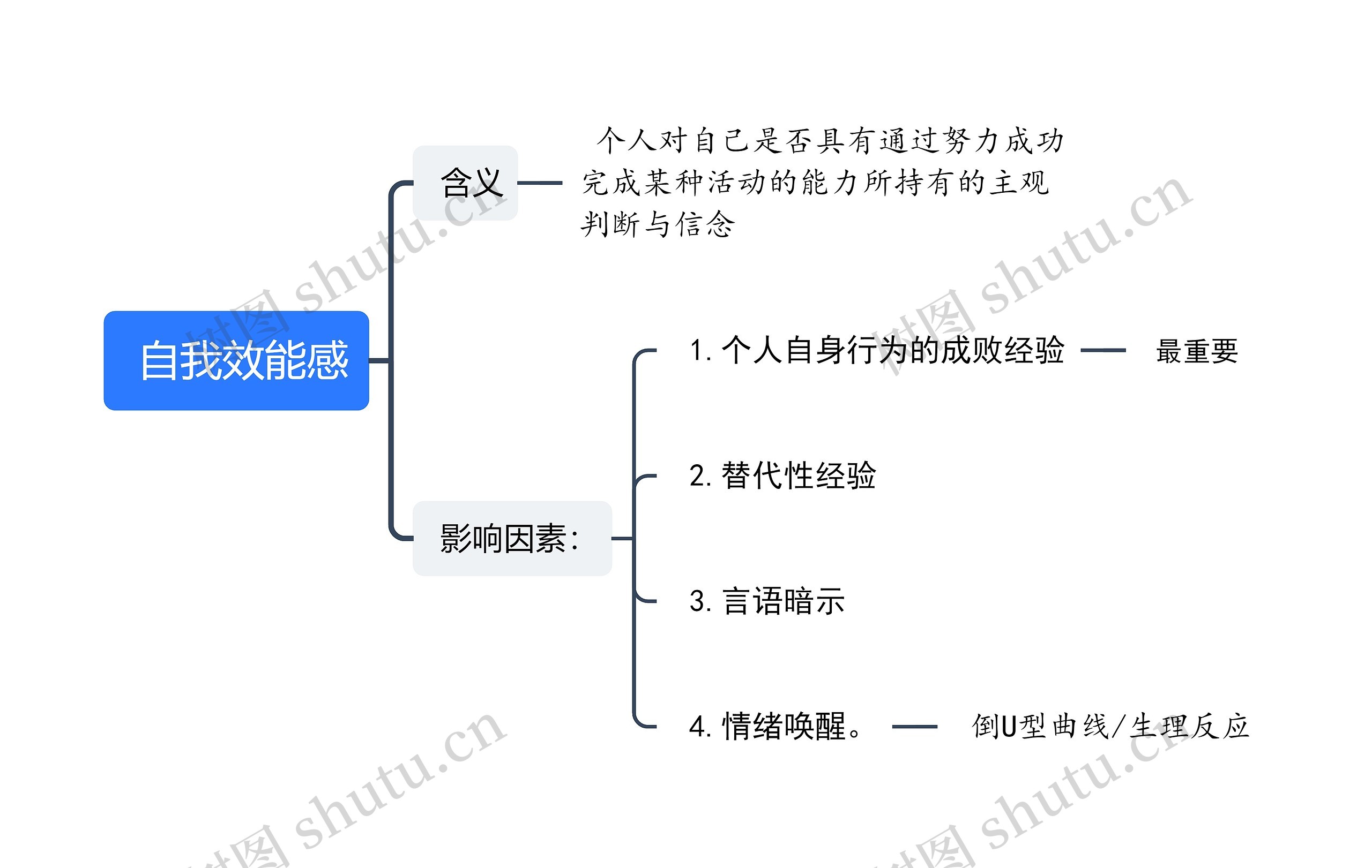  自我效能感思维导图