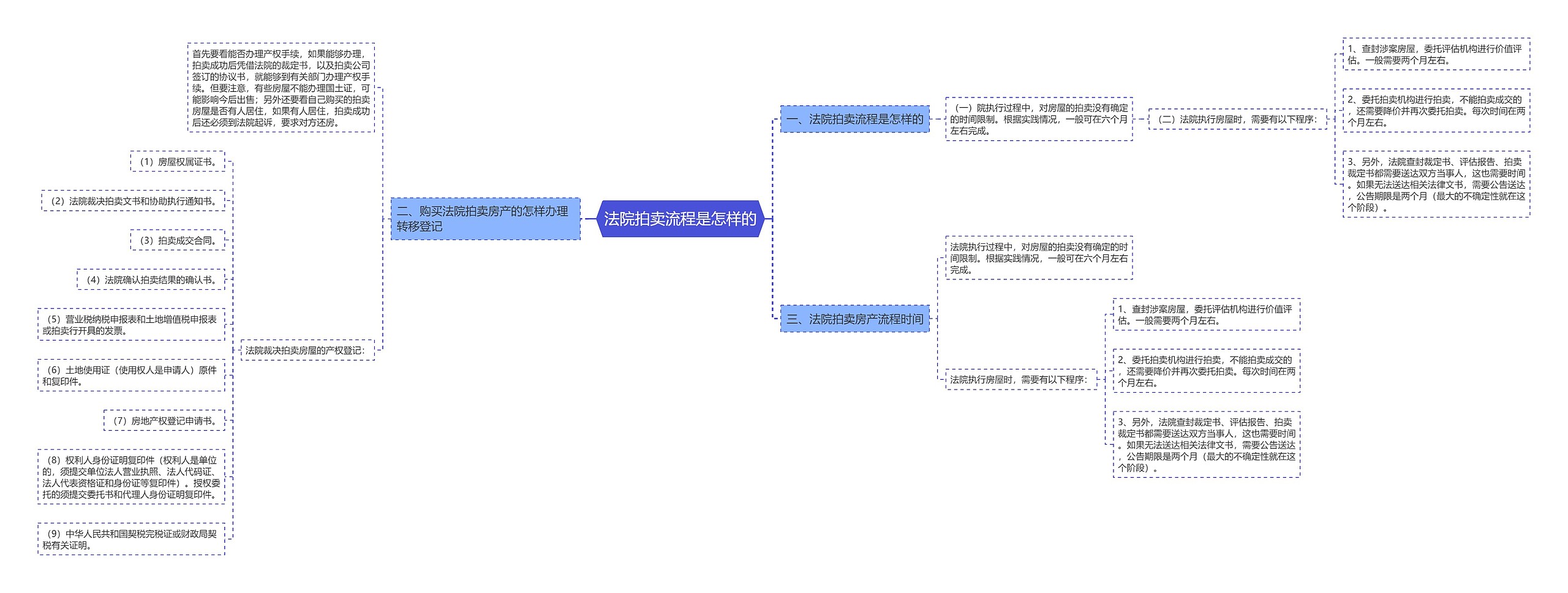 法院拍卖流程是怎样的思维导图