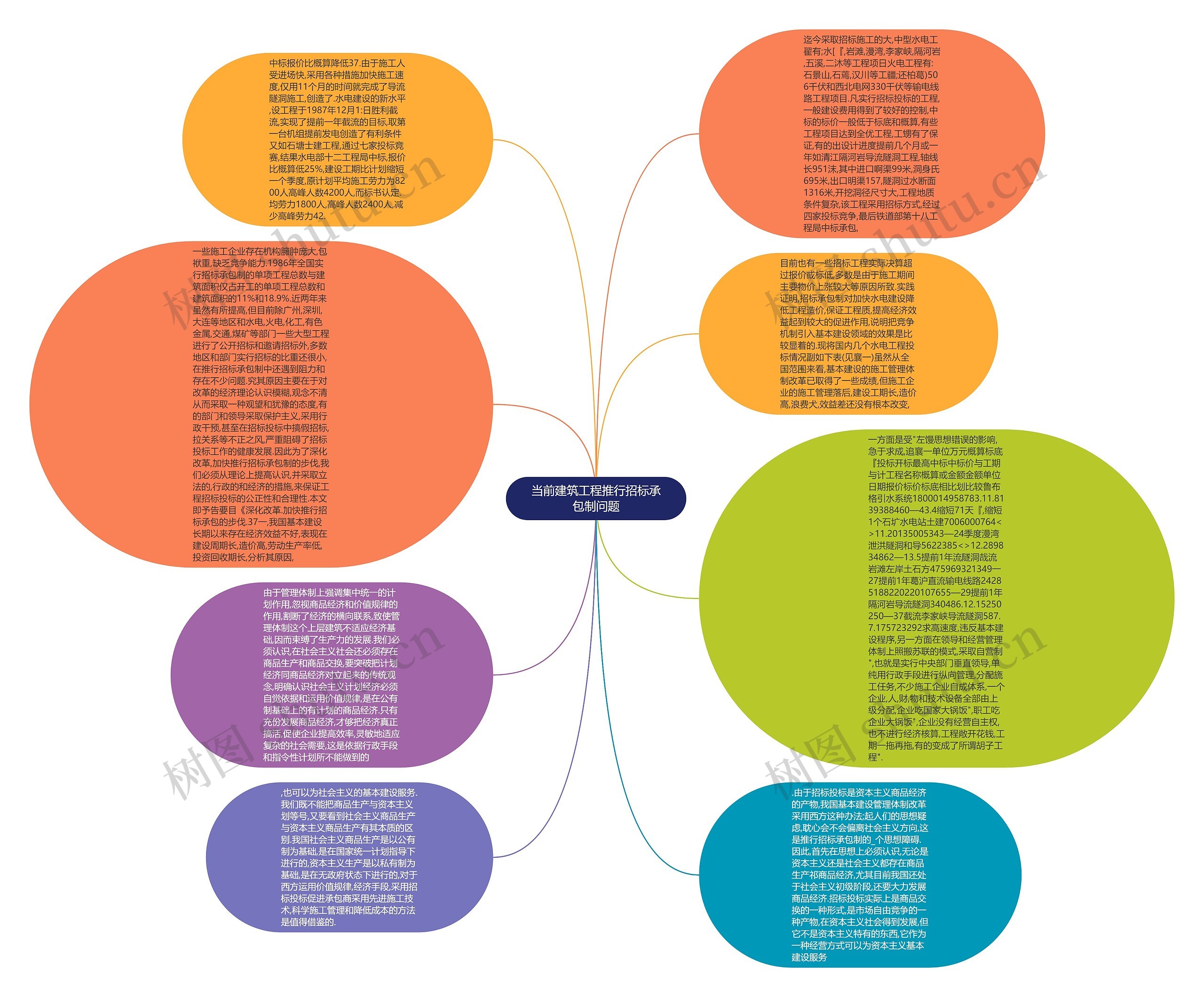 当前建筑工程推行招标承包制问题思维导图