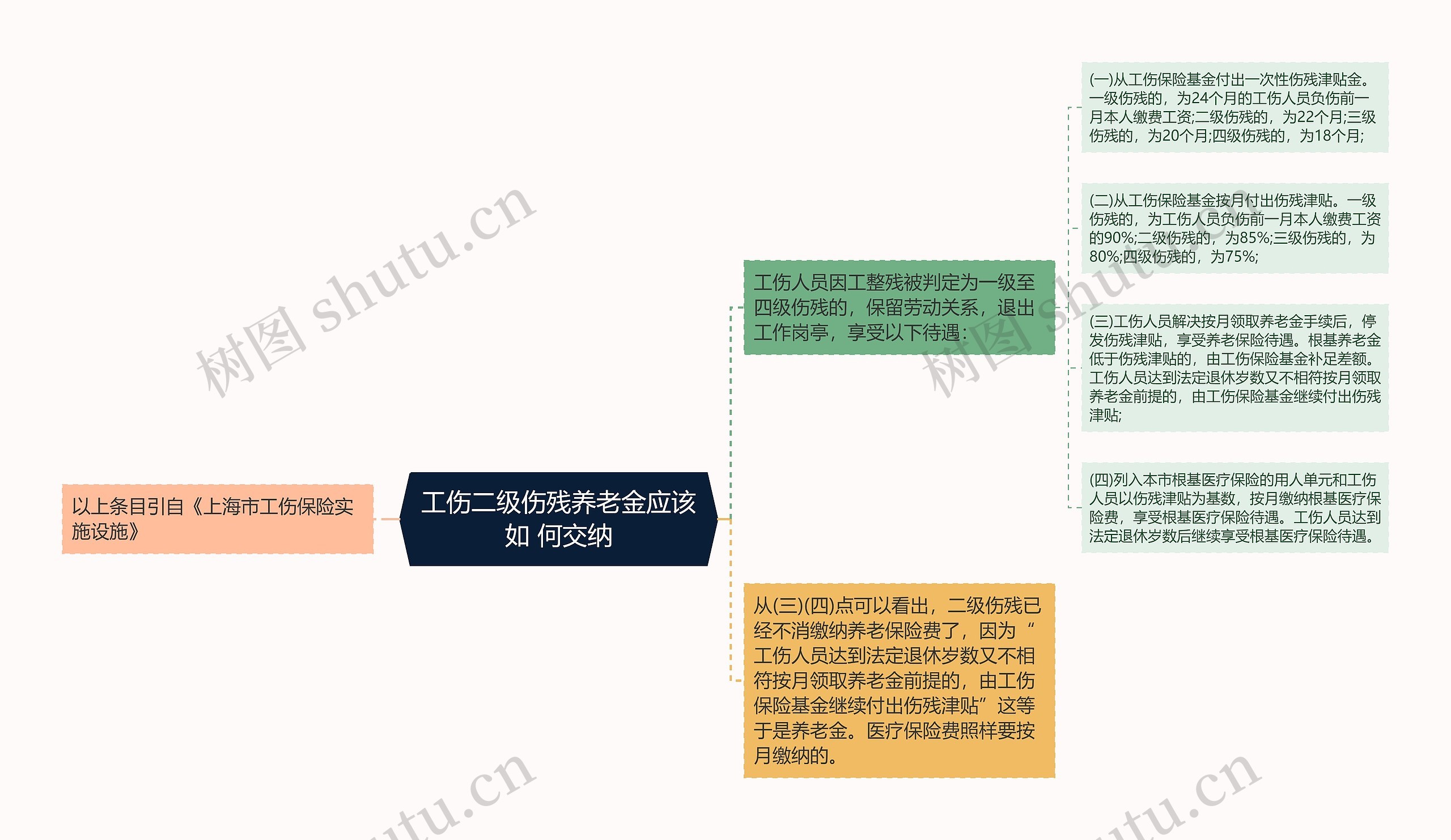 工伤二级伤残养老金应该如 何交纳