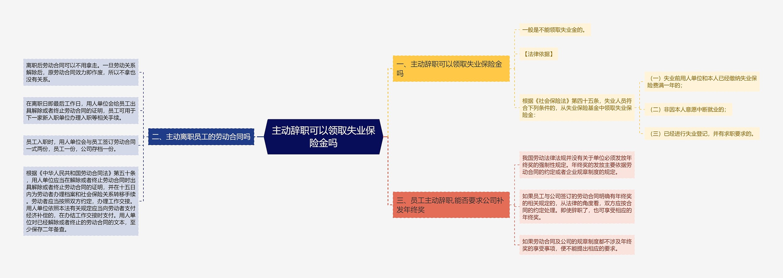 主动辞职可以领取失业保险金吗思维导图