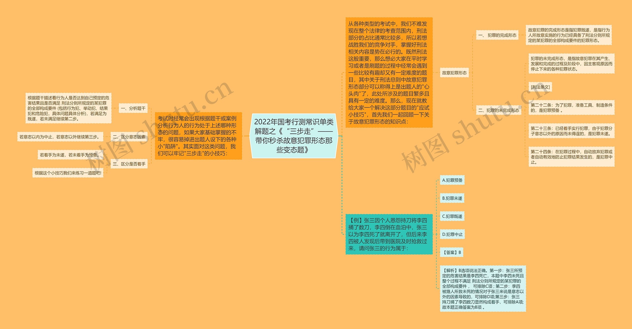 2022年国考行测常识单类解题之《“三步走”——带你秒杀故意犯罪形态那些变态题》