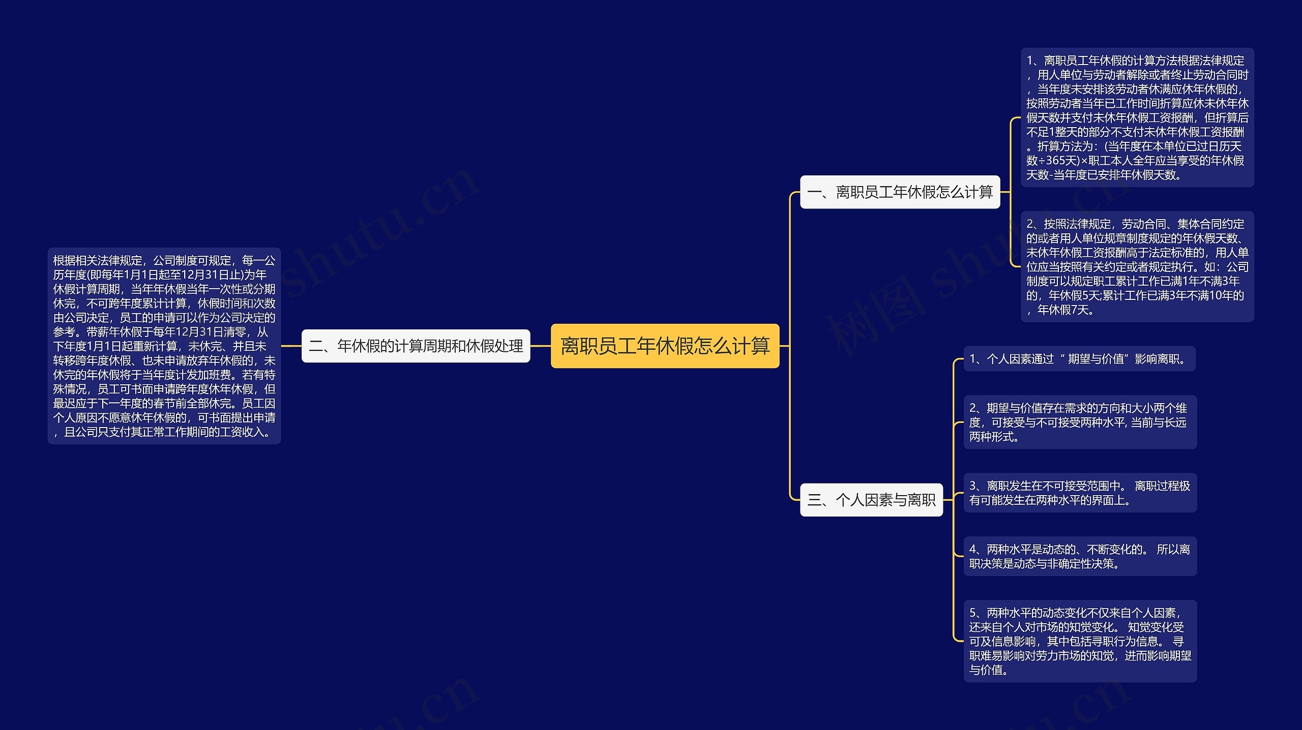 离职员工年休假怎么计算思维导图