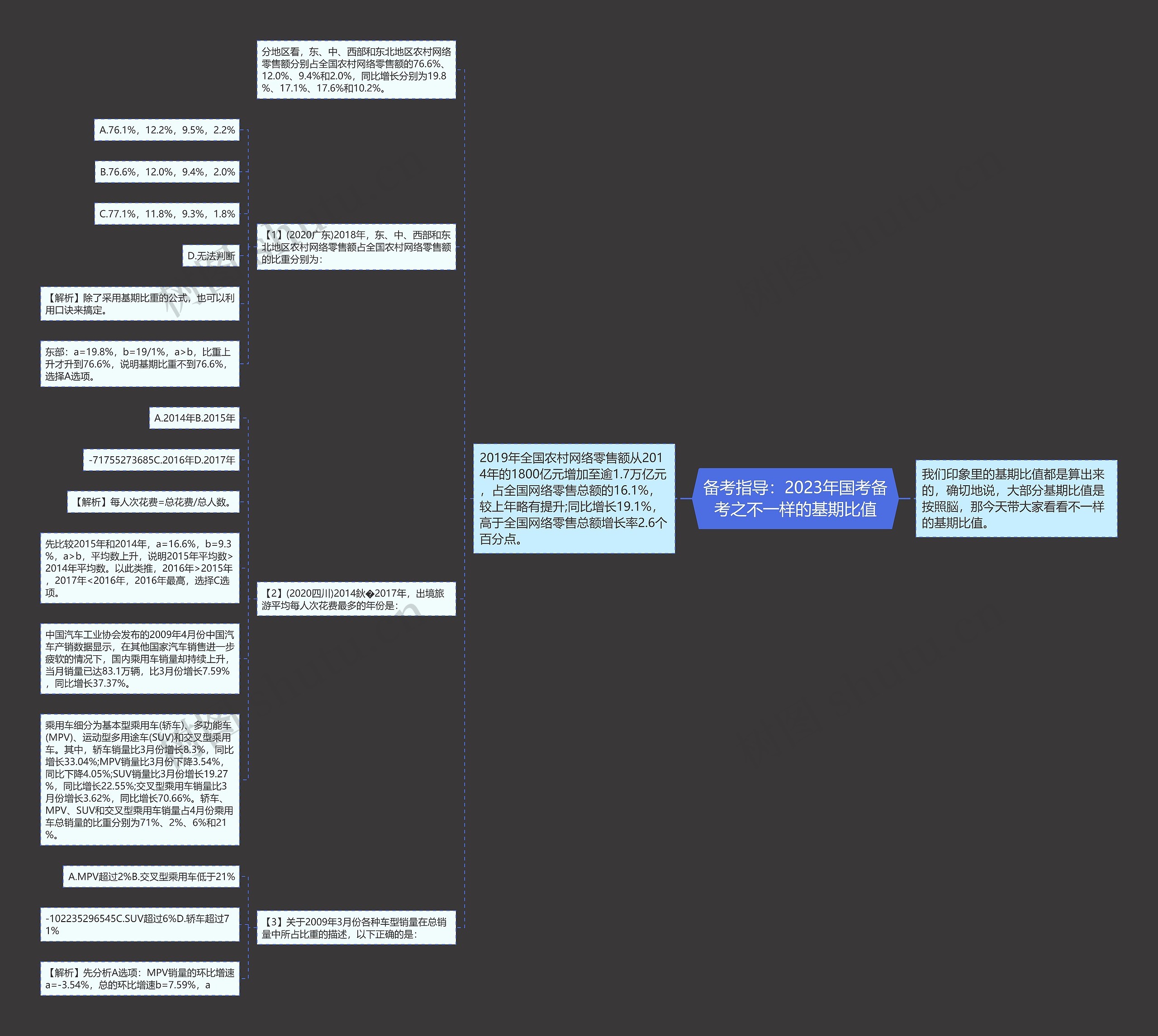 备考指导：2023年国考备考之不一样的基期比值思维导图
