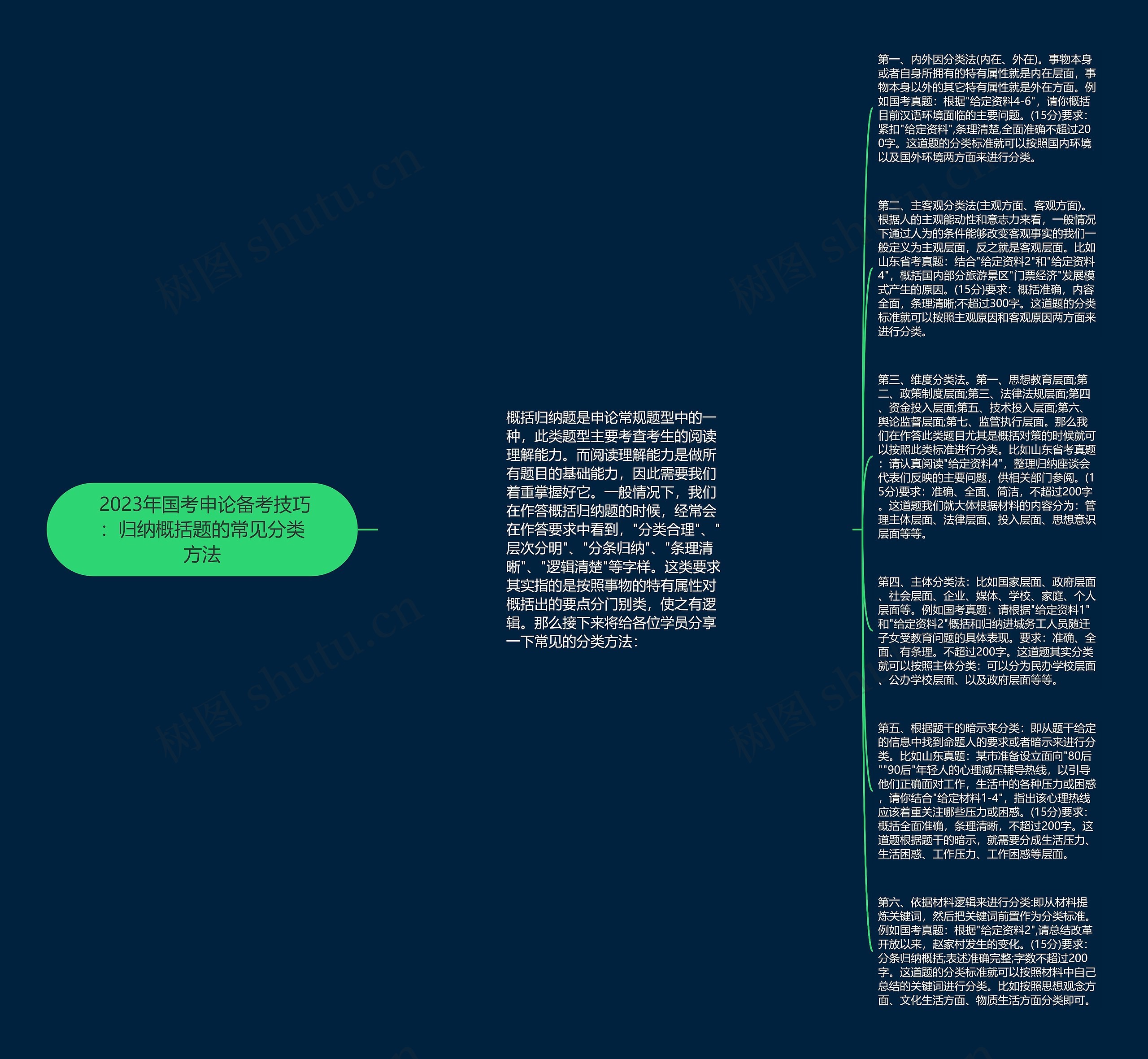  2023年国考申论备考技巧：归纳概括题的常见分类方法思维导图