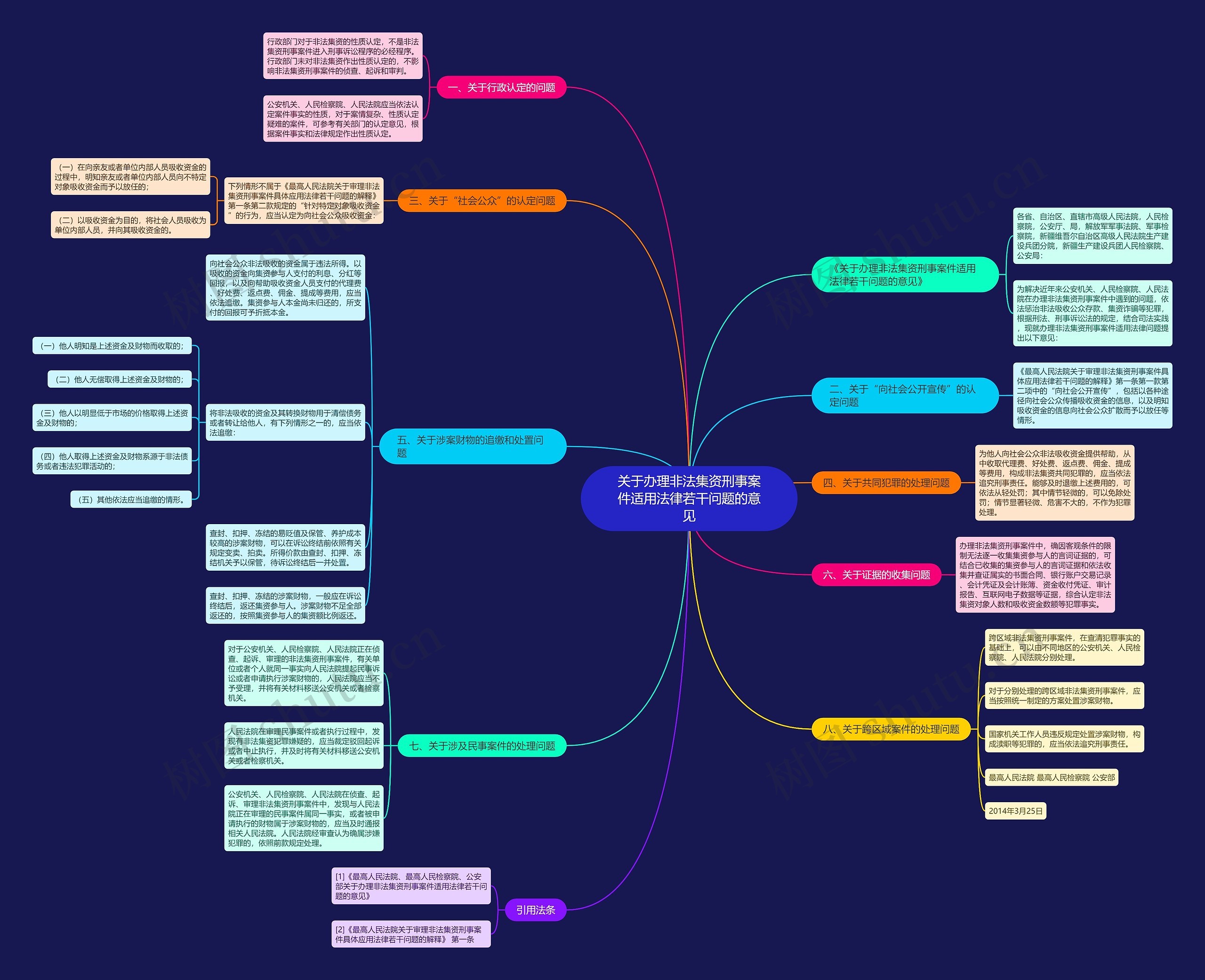 关于办理非法集资刑事案件适用法律若干问题的意见思维导图