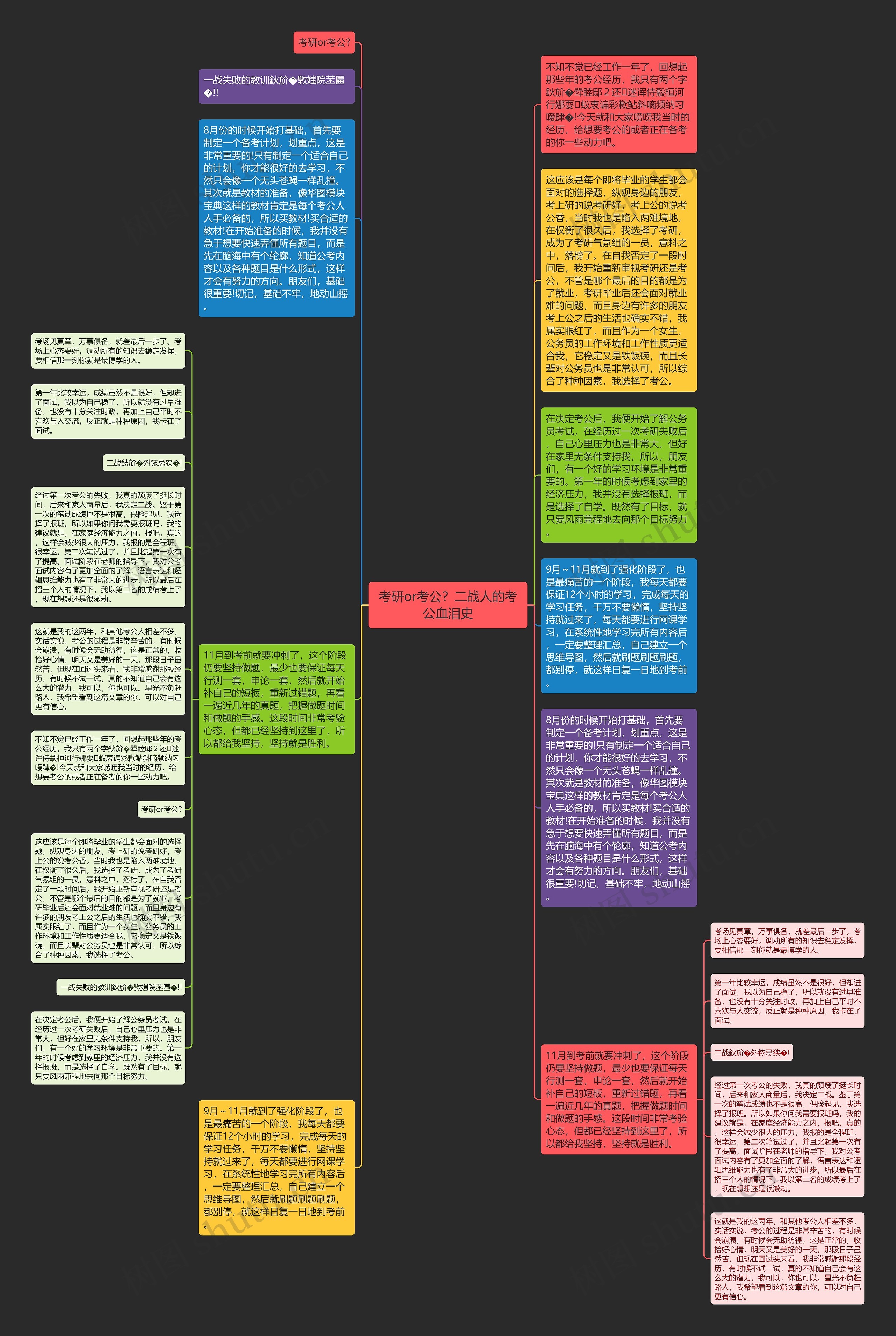 考研or考公？二战人的考公血泪史思维导图