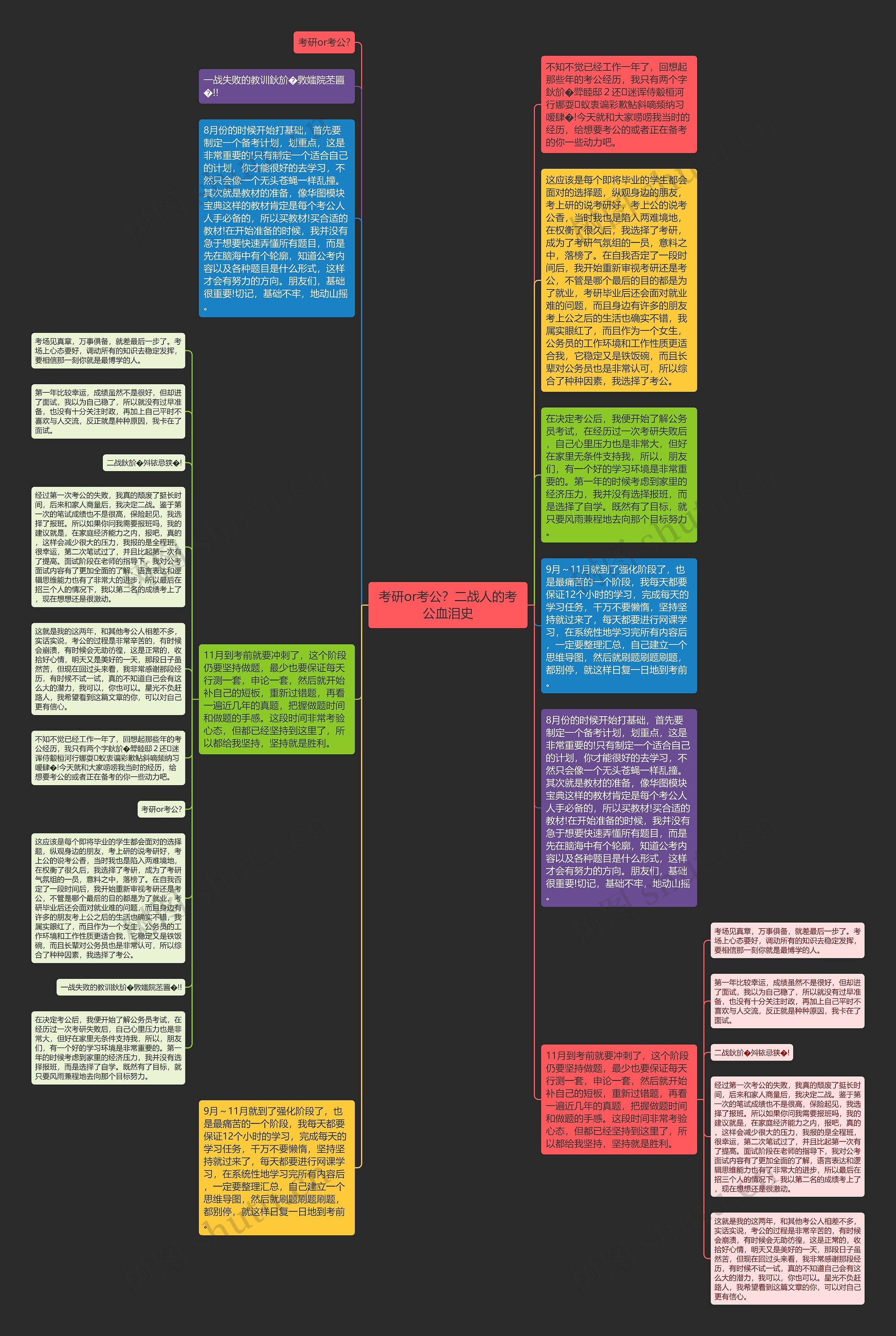 考研or考公?二战人的考公血泪史思维导图高清图 考研or考公?二战人的考公血泪史思维导图