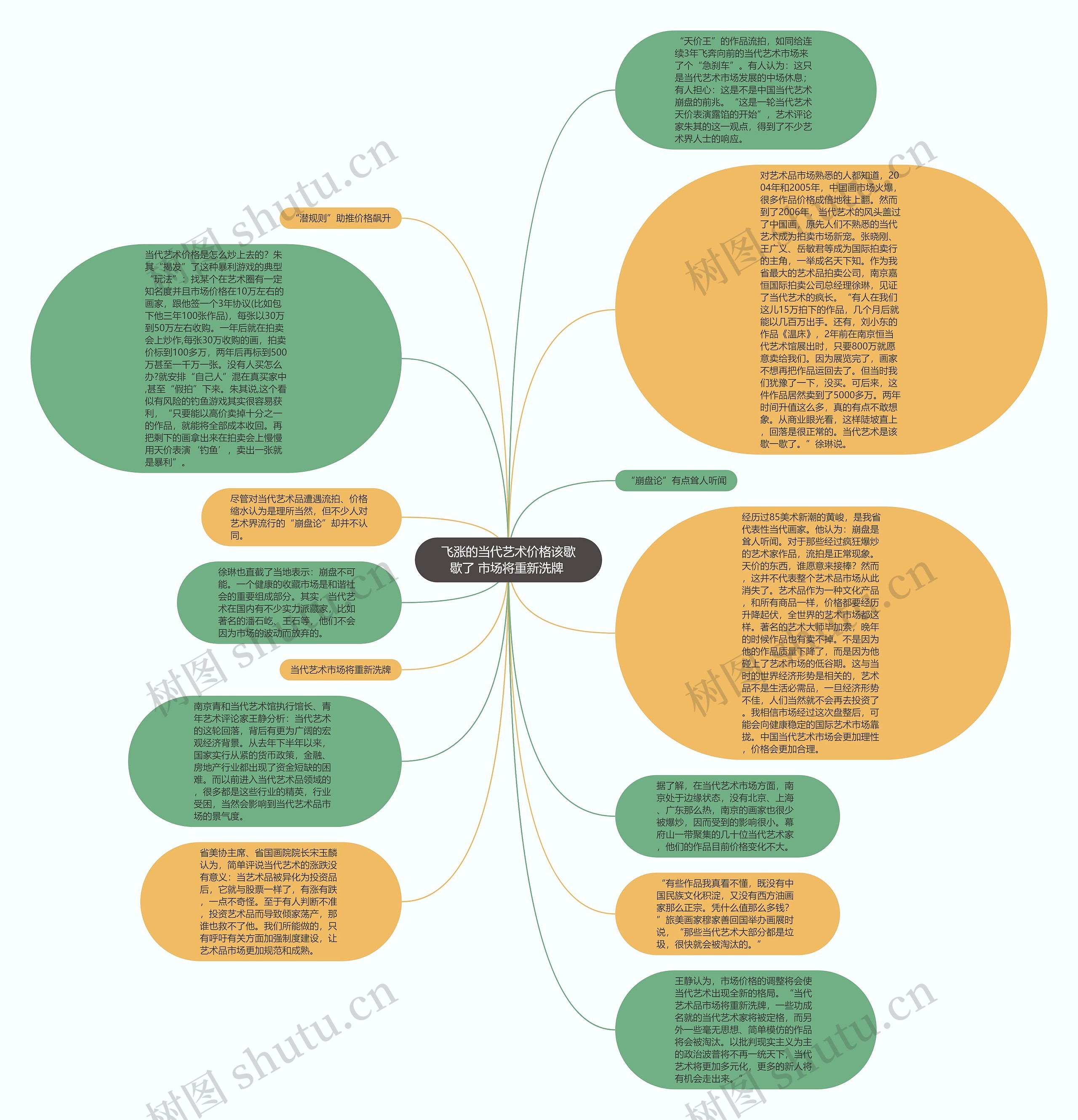 飞涨的当代艺术价格该歇歇了 市场将重新洗牌 思维导图