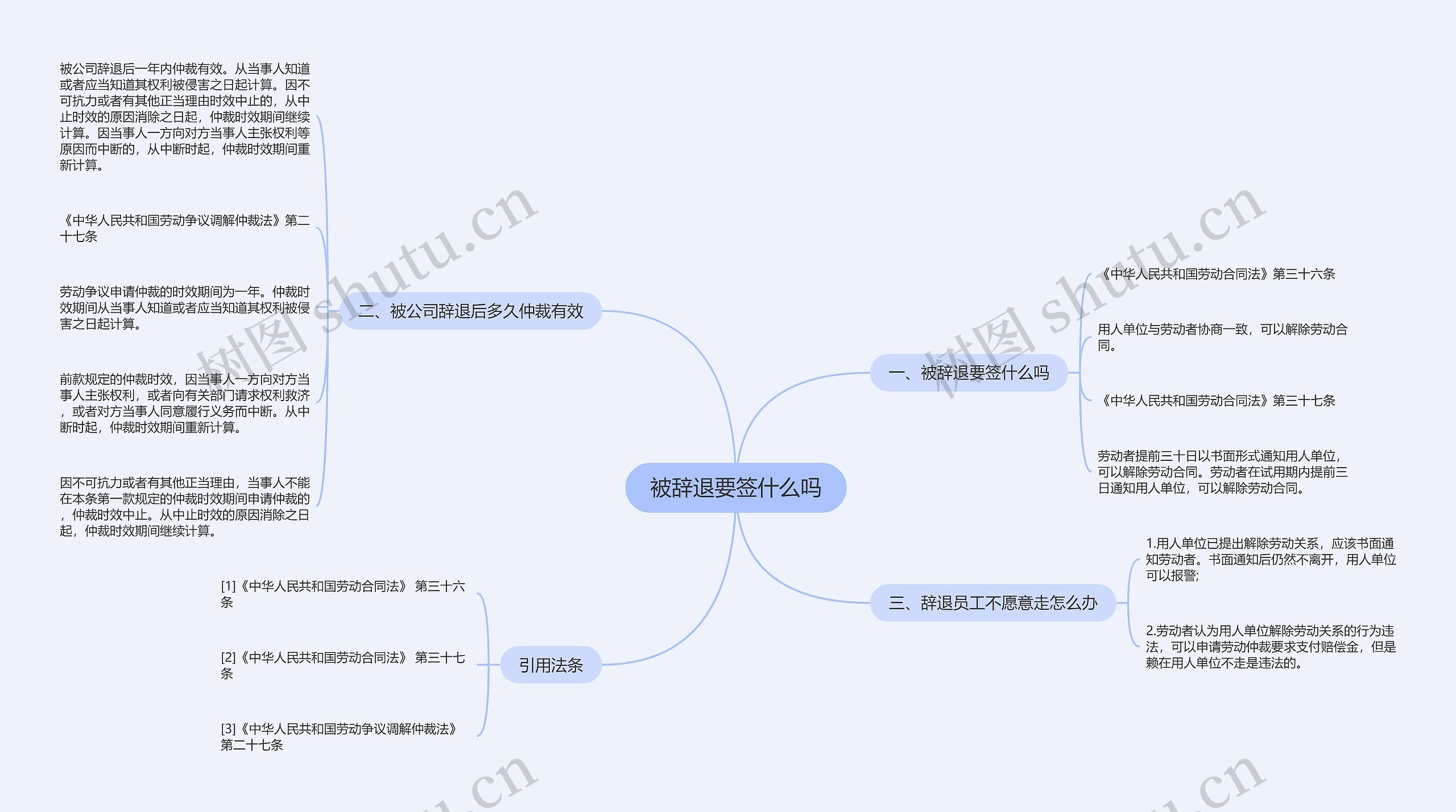 被辞退要签什么吗思维导图