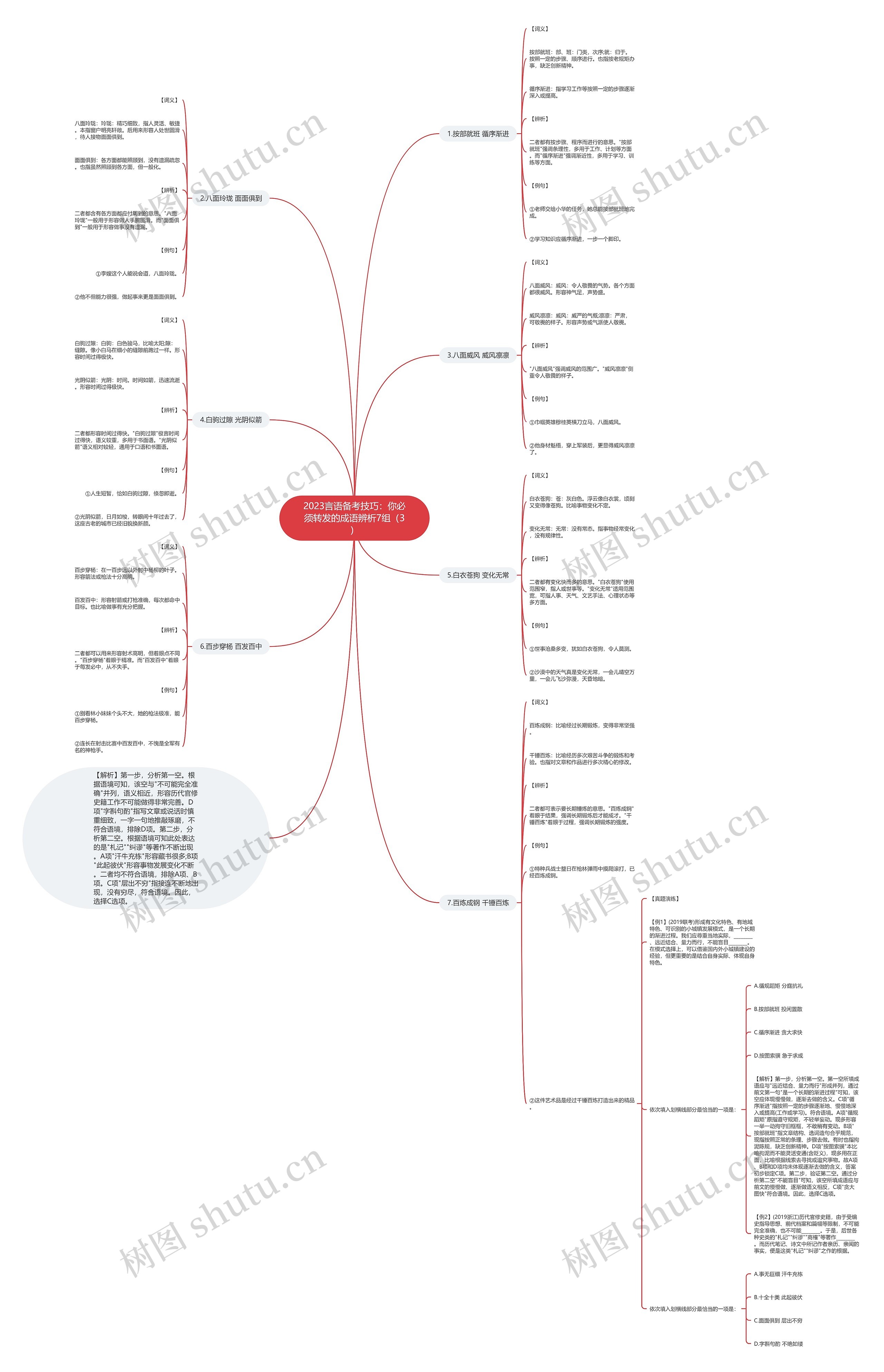 2023言语备考技巧：你必须转发的成语辨析7组（3）思维导图