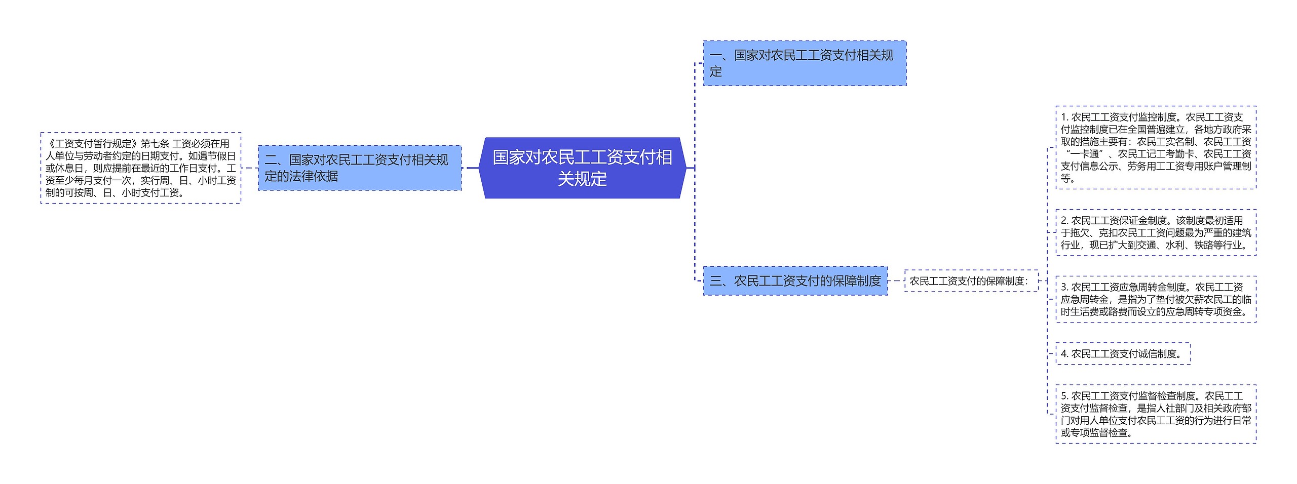 国家对农民工工资支付相关规定思维导图