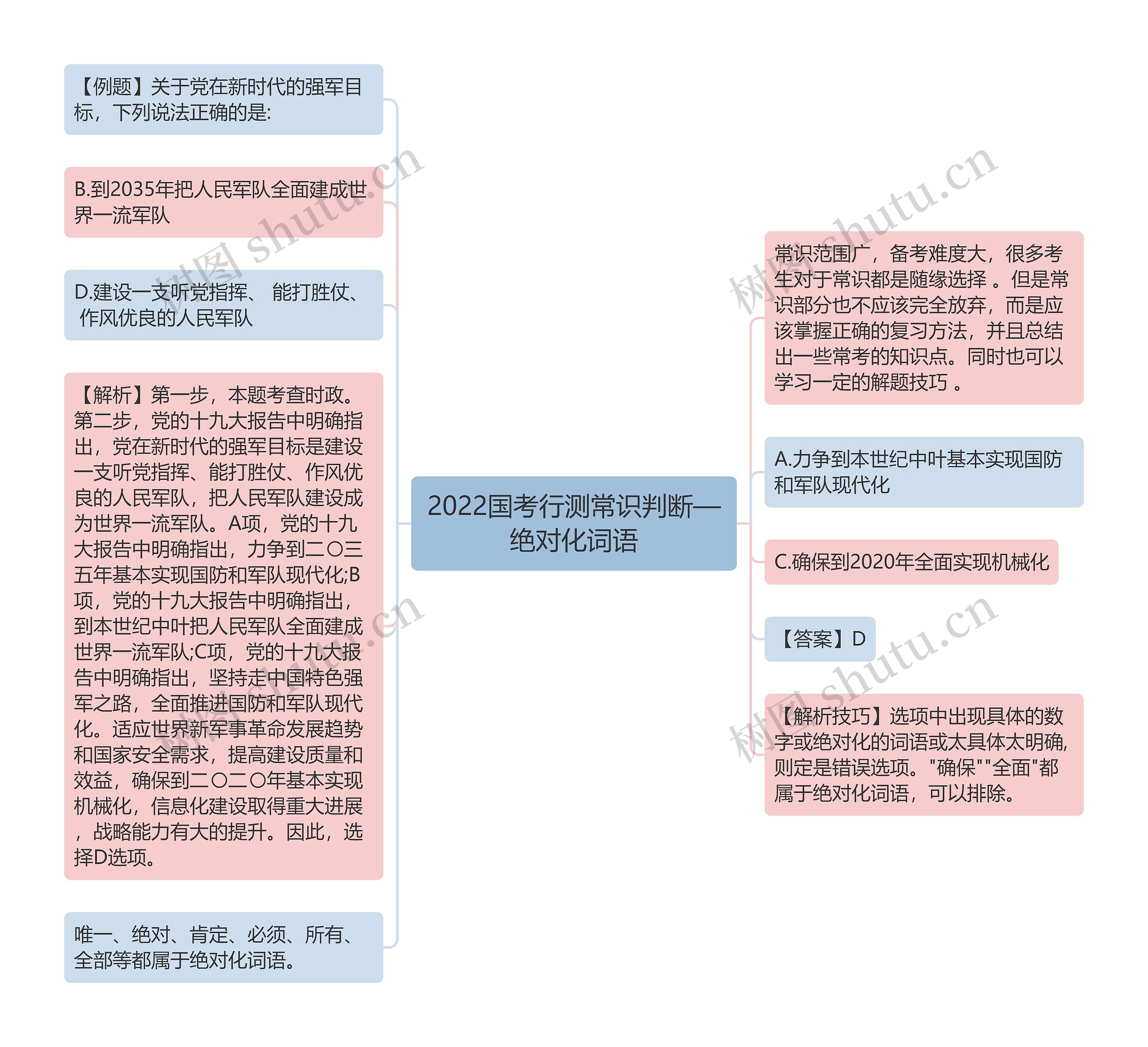 2022国考行测常识判断—绝对化词语思维导图