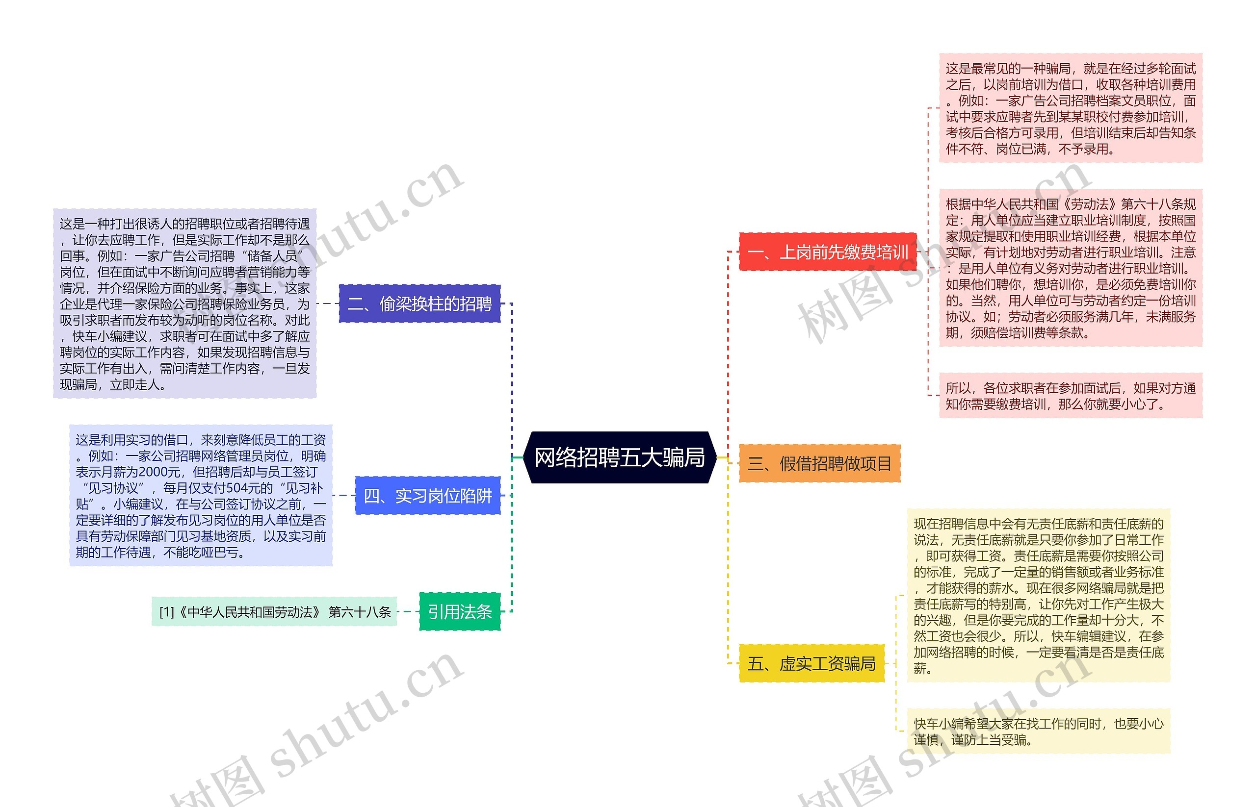 网络招聘五大骗局思维导图