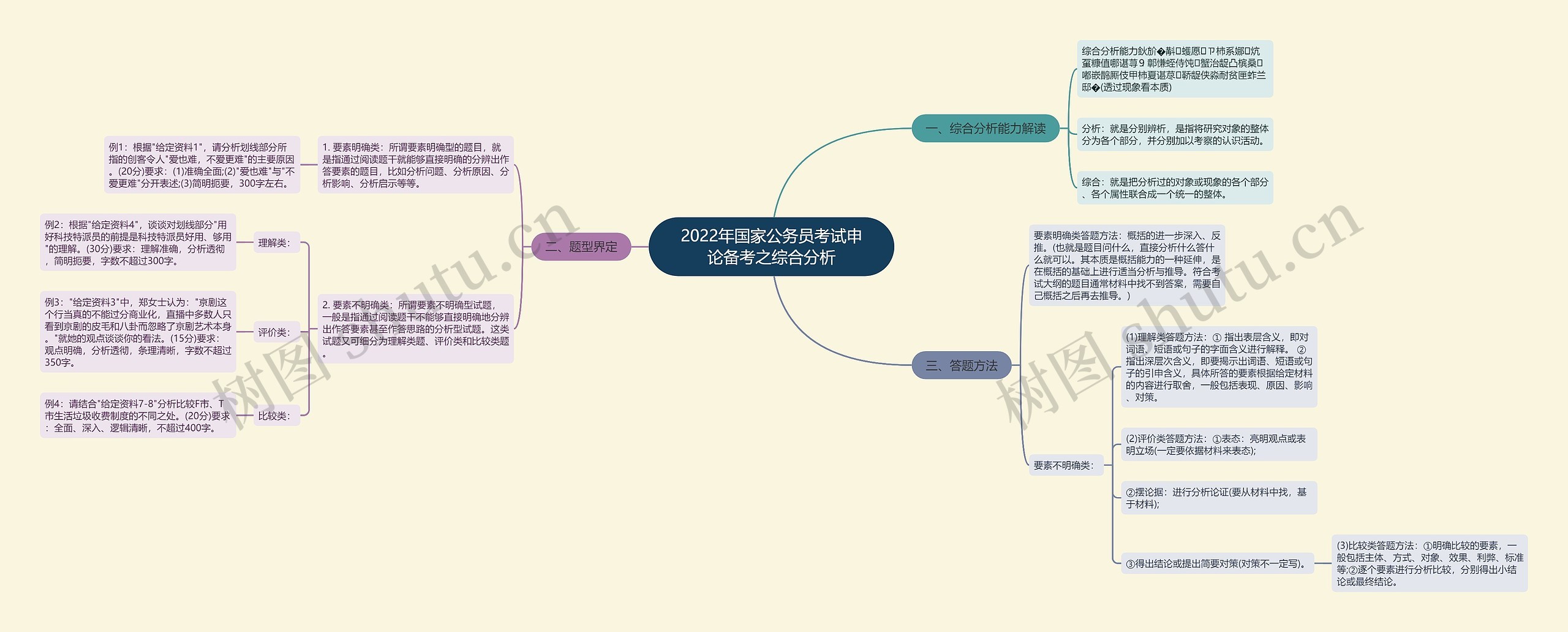 2022年国家公务员考试申论备考之综合分析思维导图