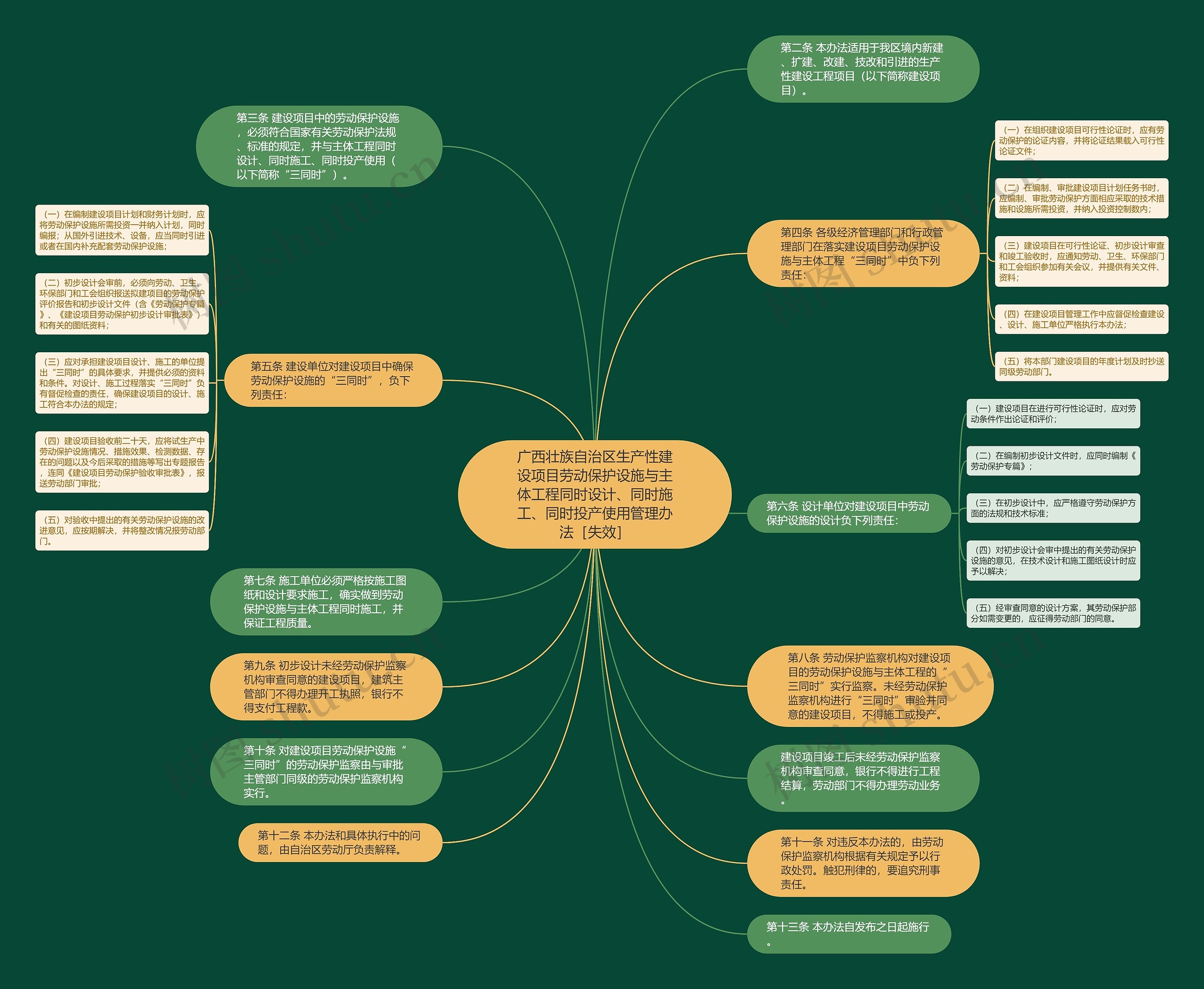 广西壮族自治区生产性建设项目劳动保护设施与主体工程同时设计、同时施工、同时投产使用管理办法［失效］思维导图