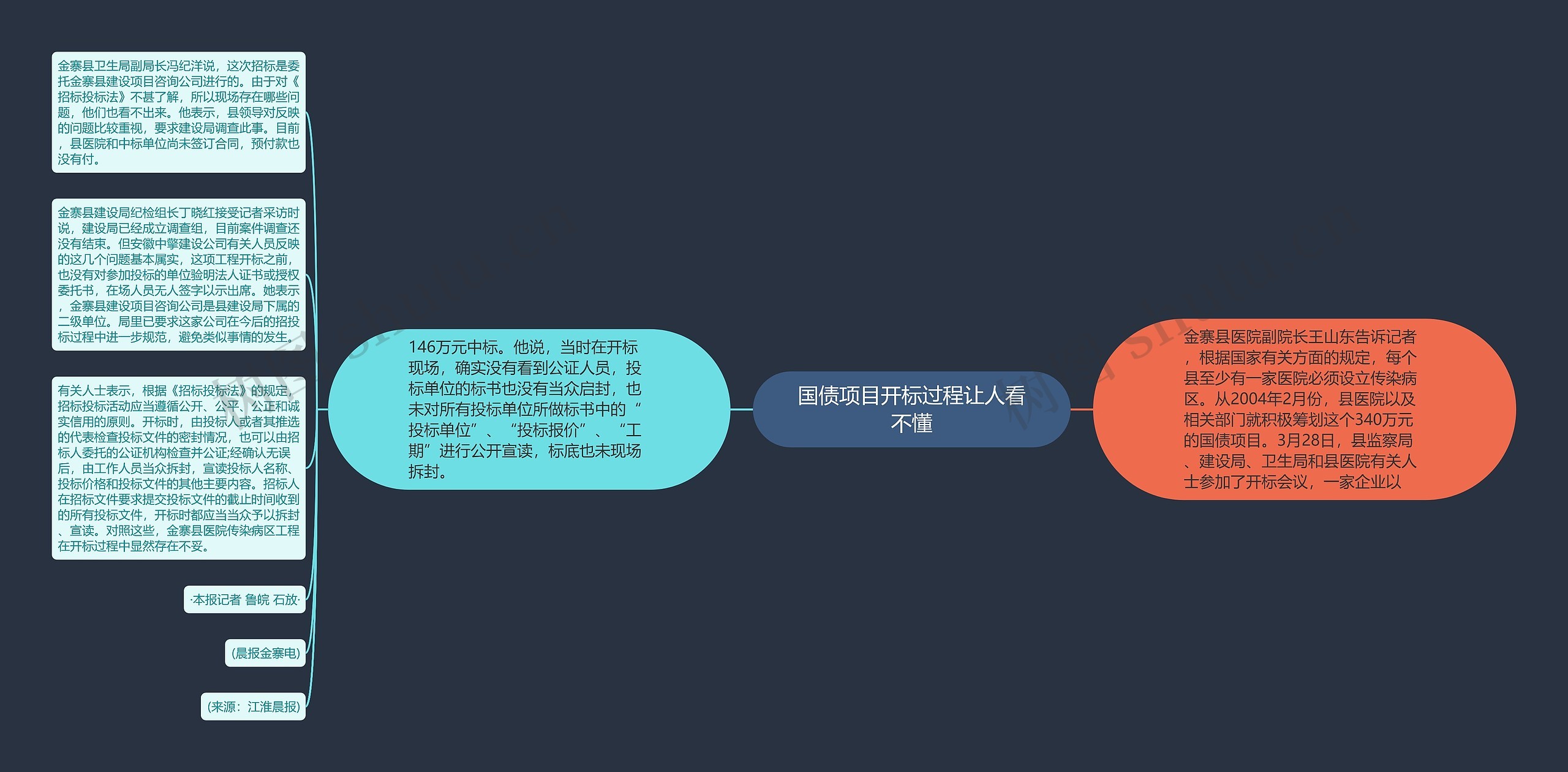 国债项目开标过程让人看不懂思维导图