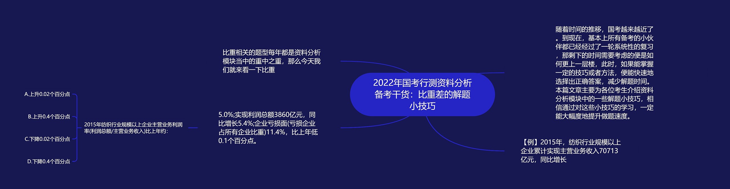 2022年国考行测资料分析备考干货：比重差的解题小技巧思维导图