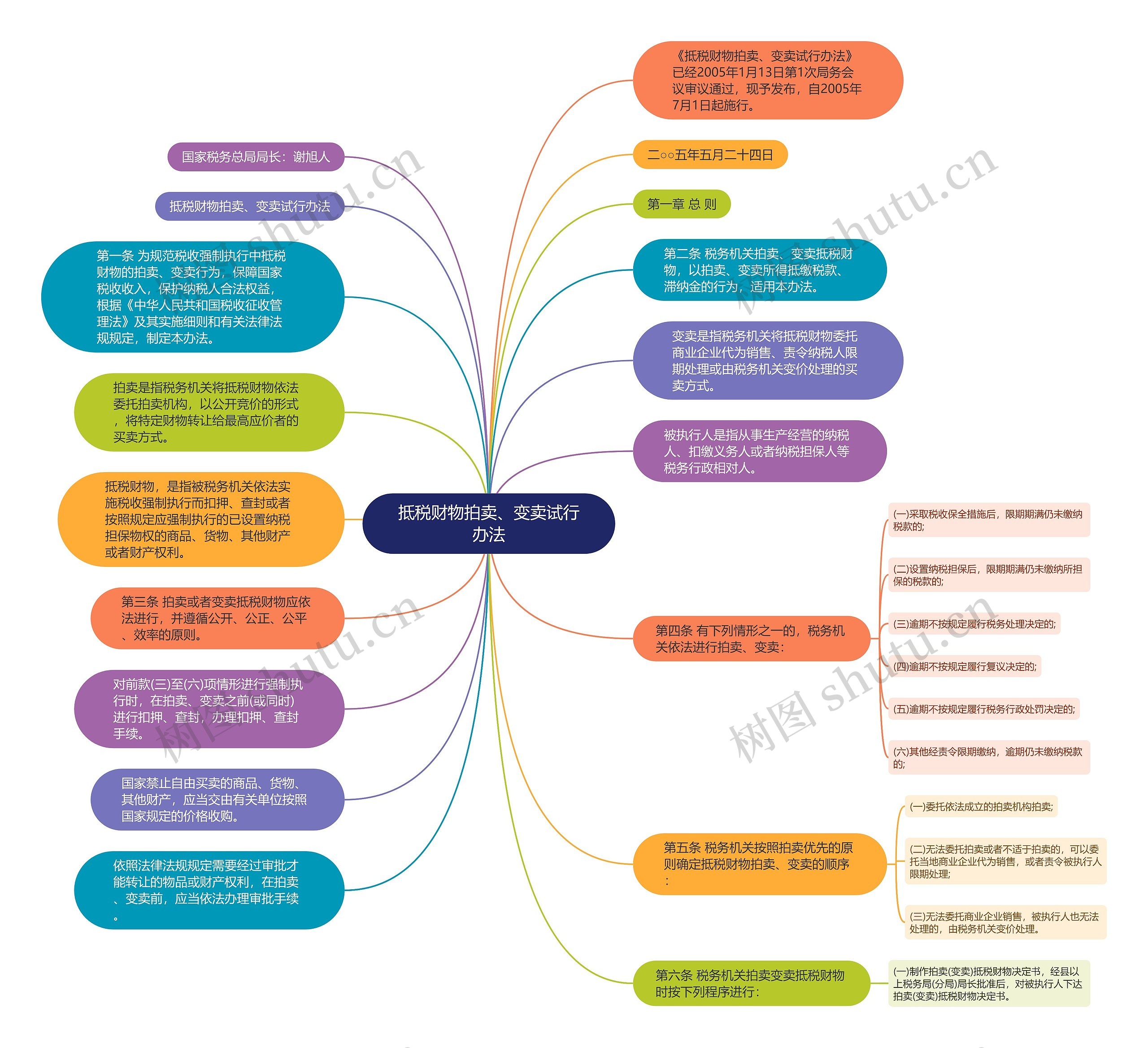 抵税财物拍卖、变卖试行办法思维导图