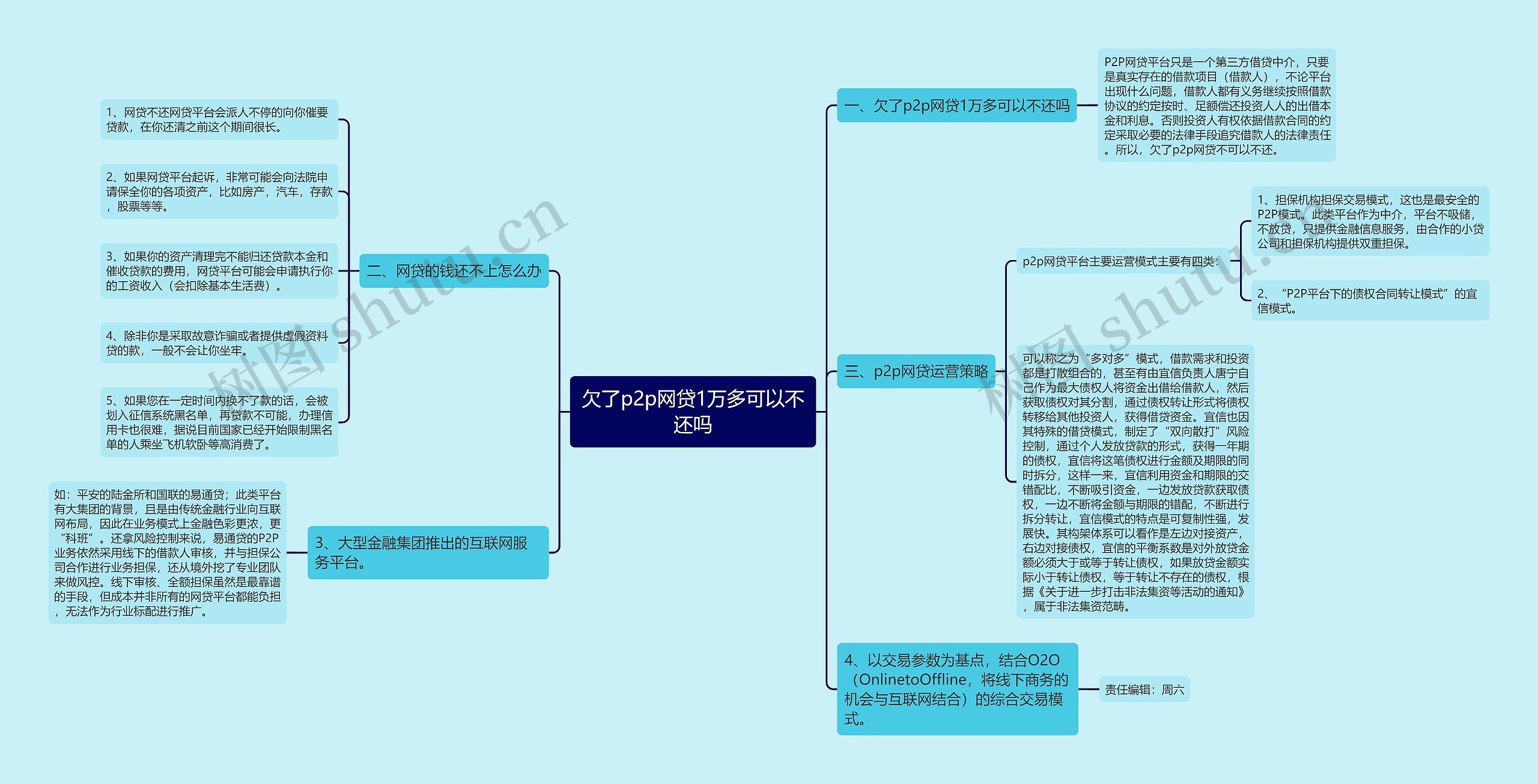 欠了p2p网贷1万多可以不还吗思维导图