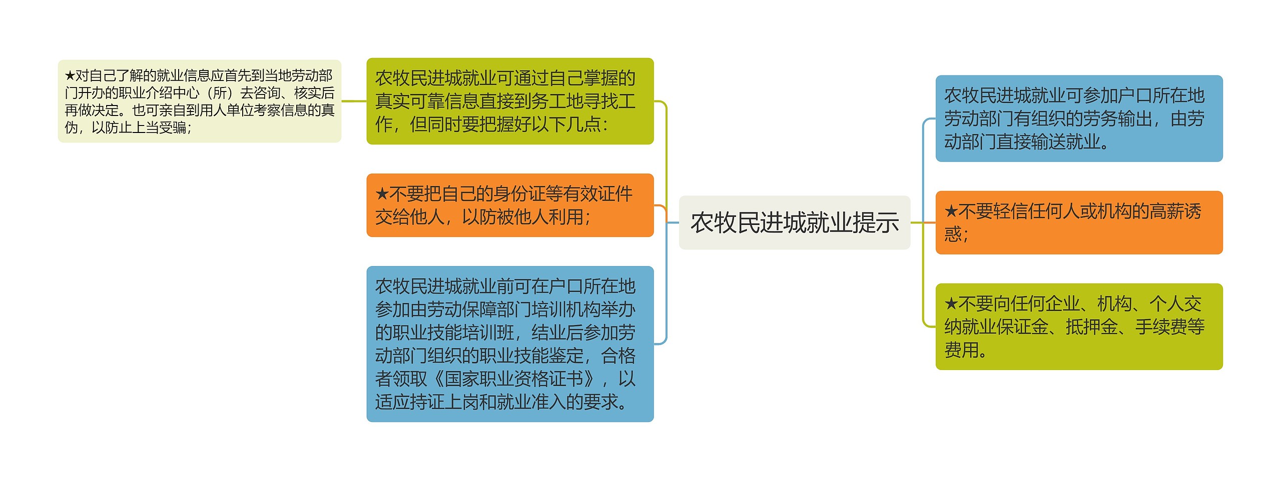 农牧民进城就业提示