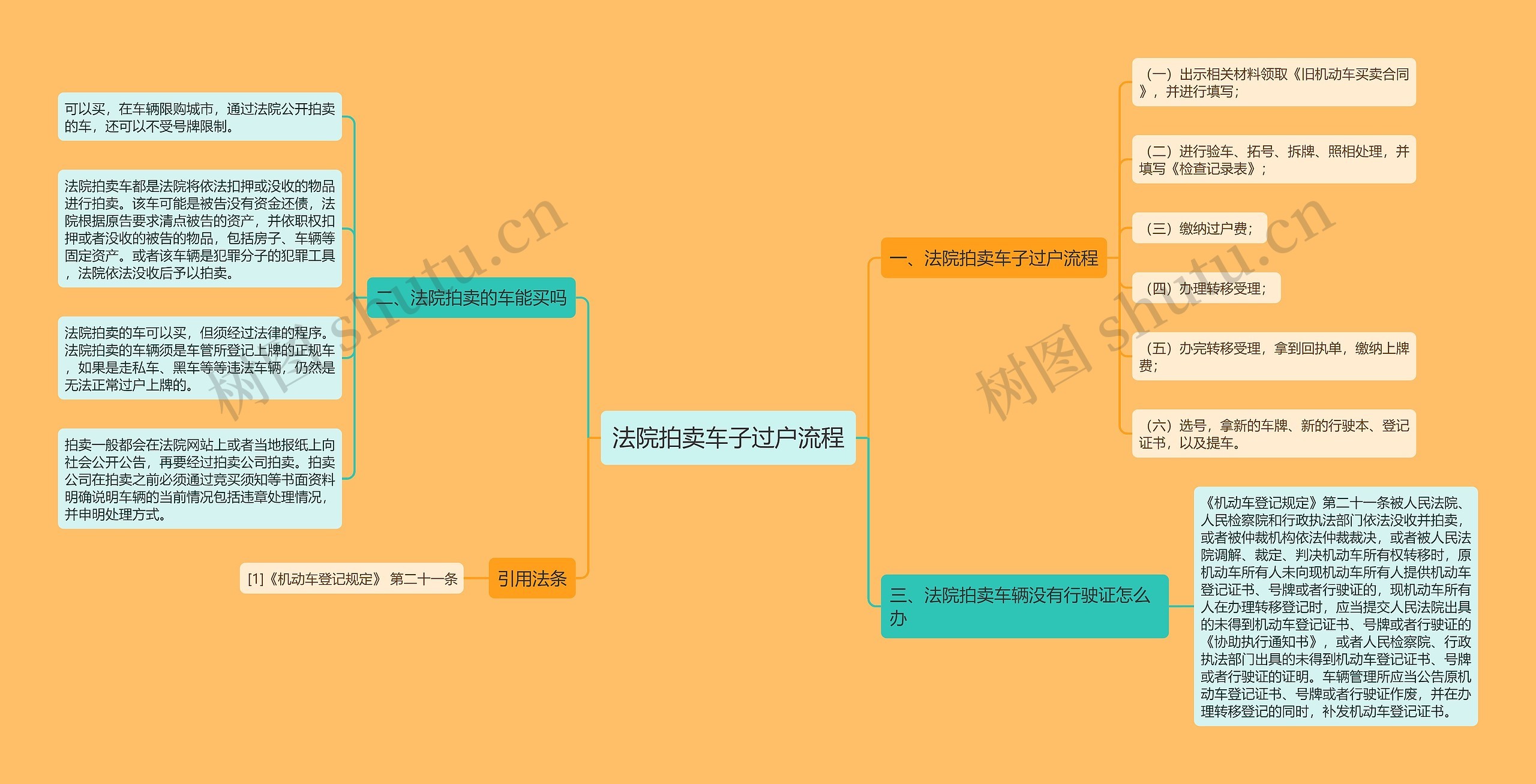 法院拍卖车子过户流程思维导图