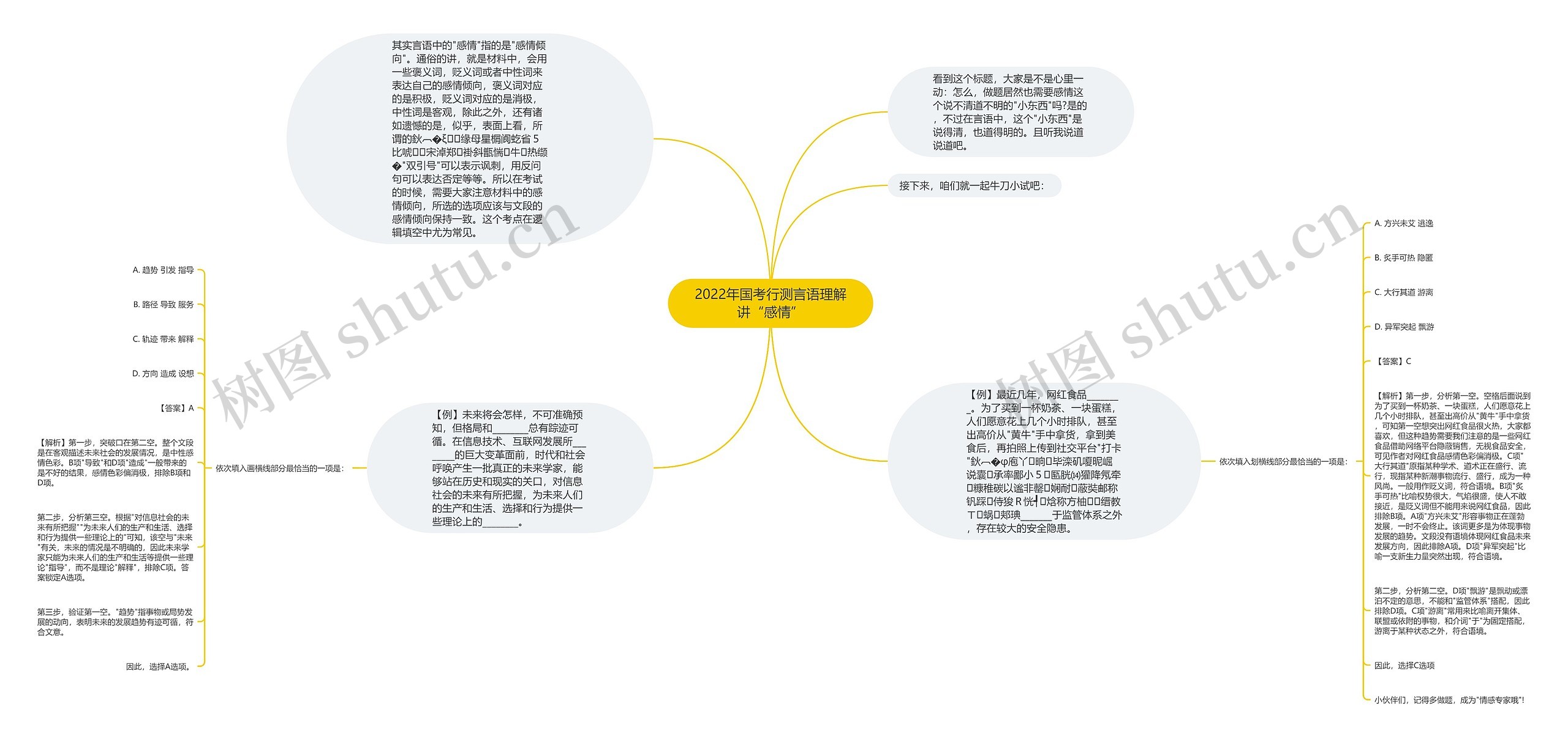 2022年国考行测言语理解讲“感情”思维导图