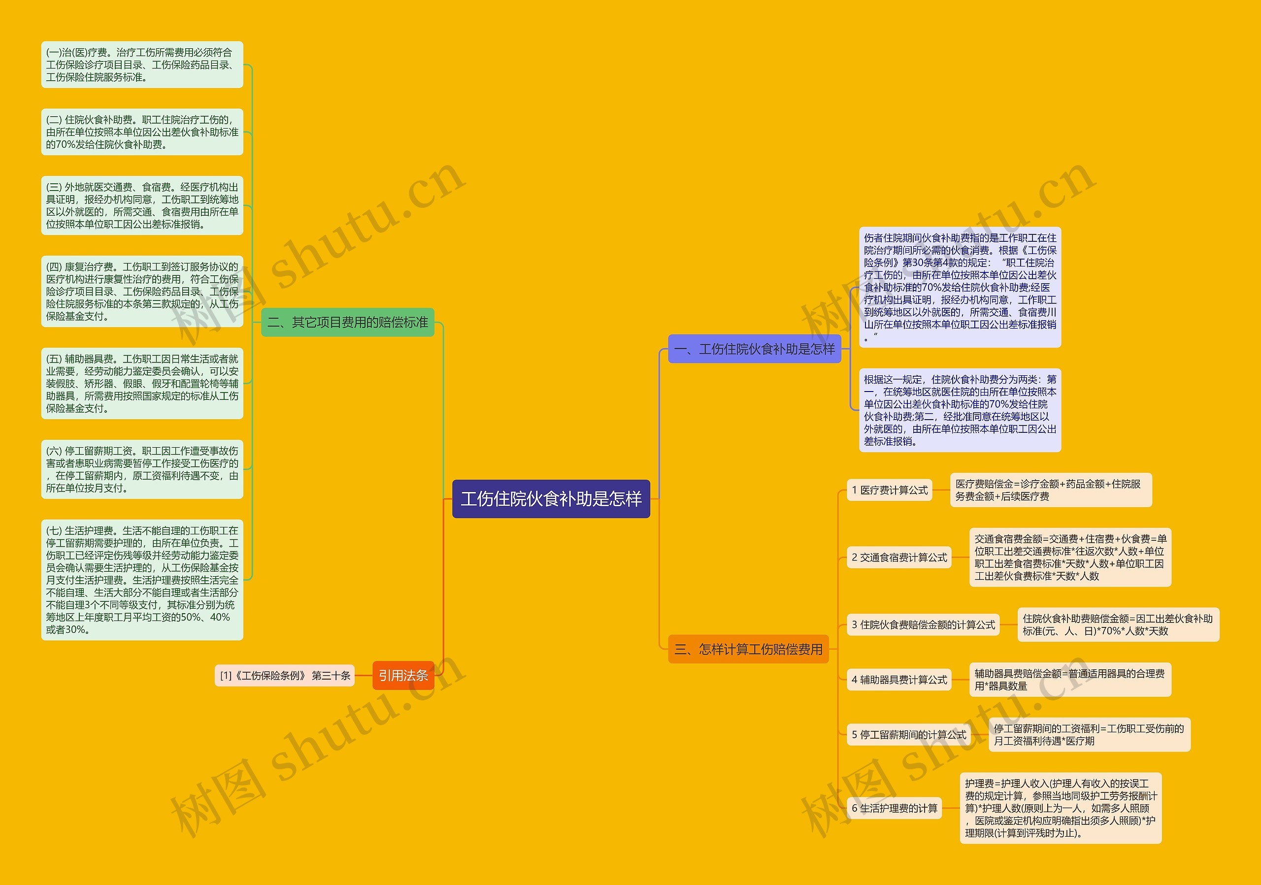 工伤住院伙食补助是怎样思维导图
