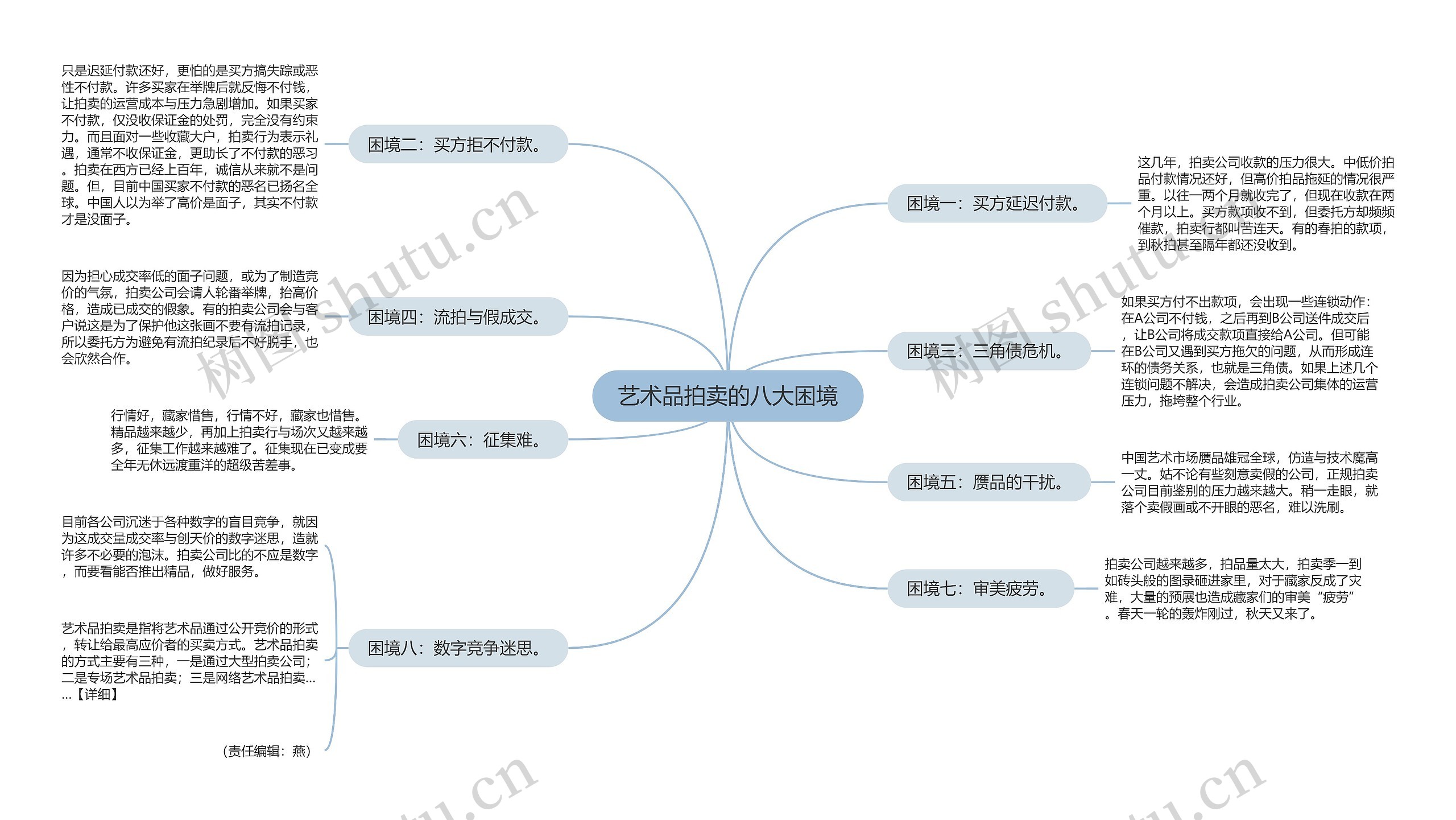 艺术品拍卖的八大困境思维导图