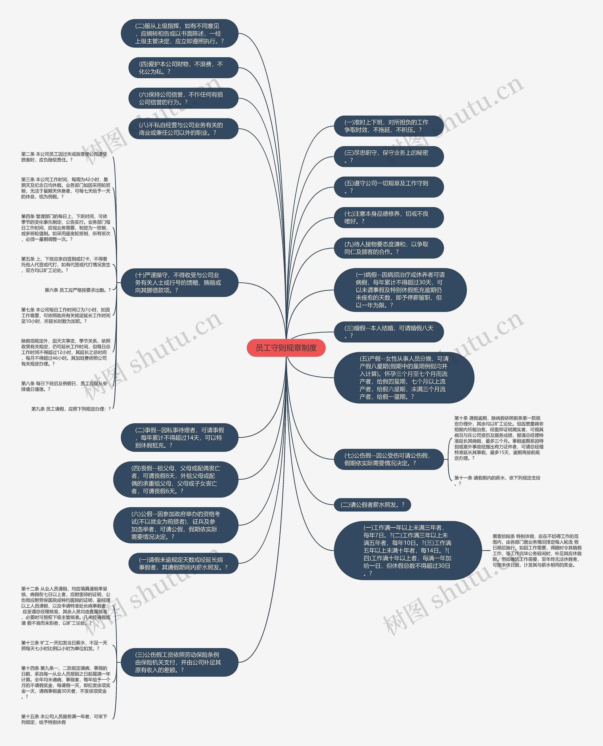 员工守则规章制度思维导图
