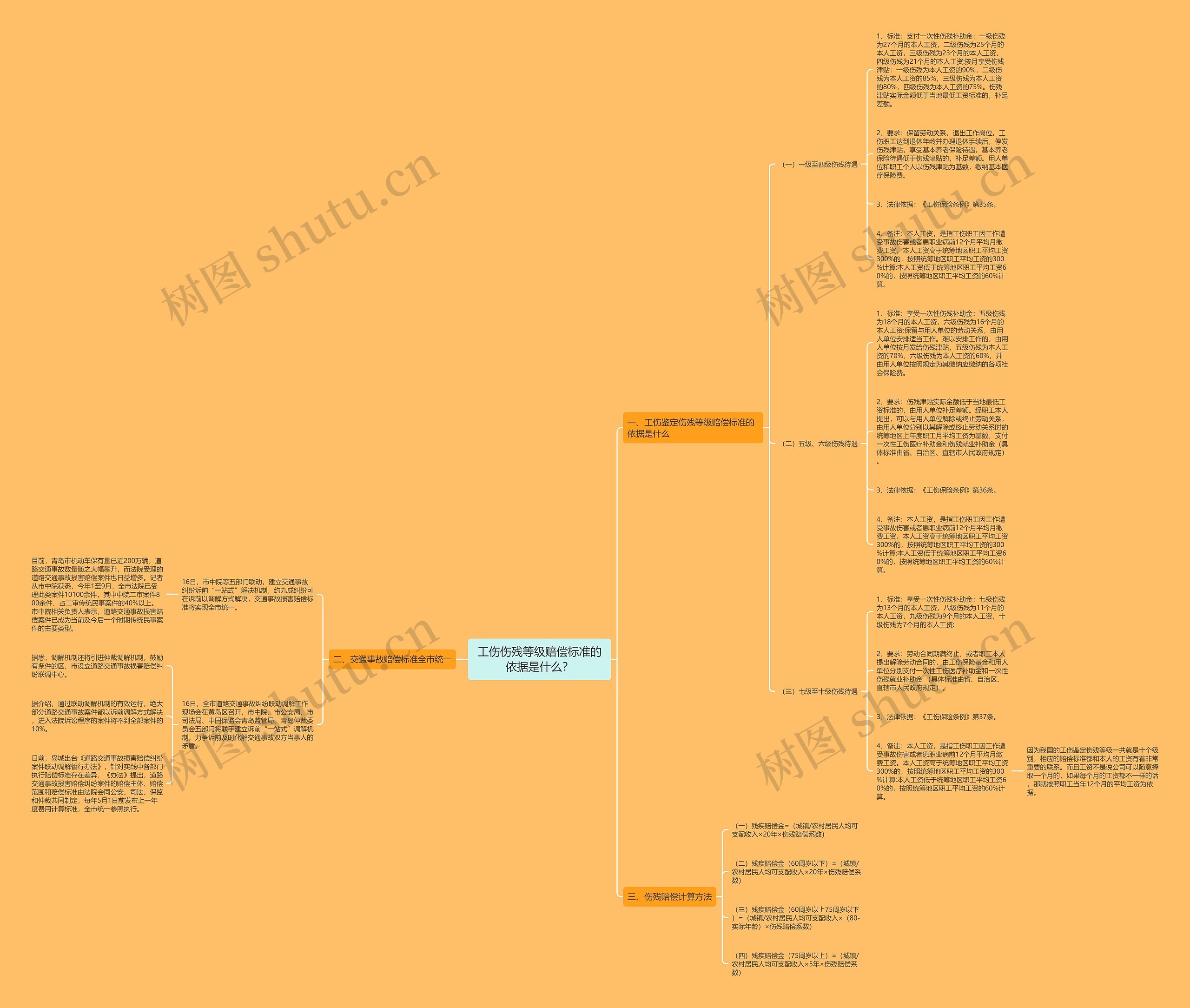 工伤伤残等级赔偿标准的依据是什么？思维导图