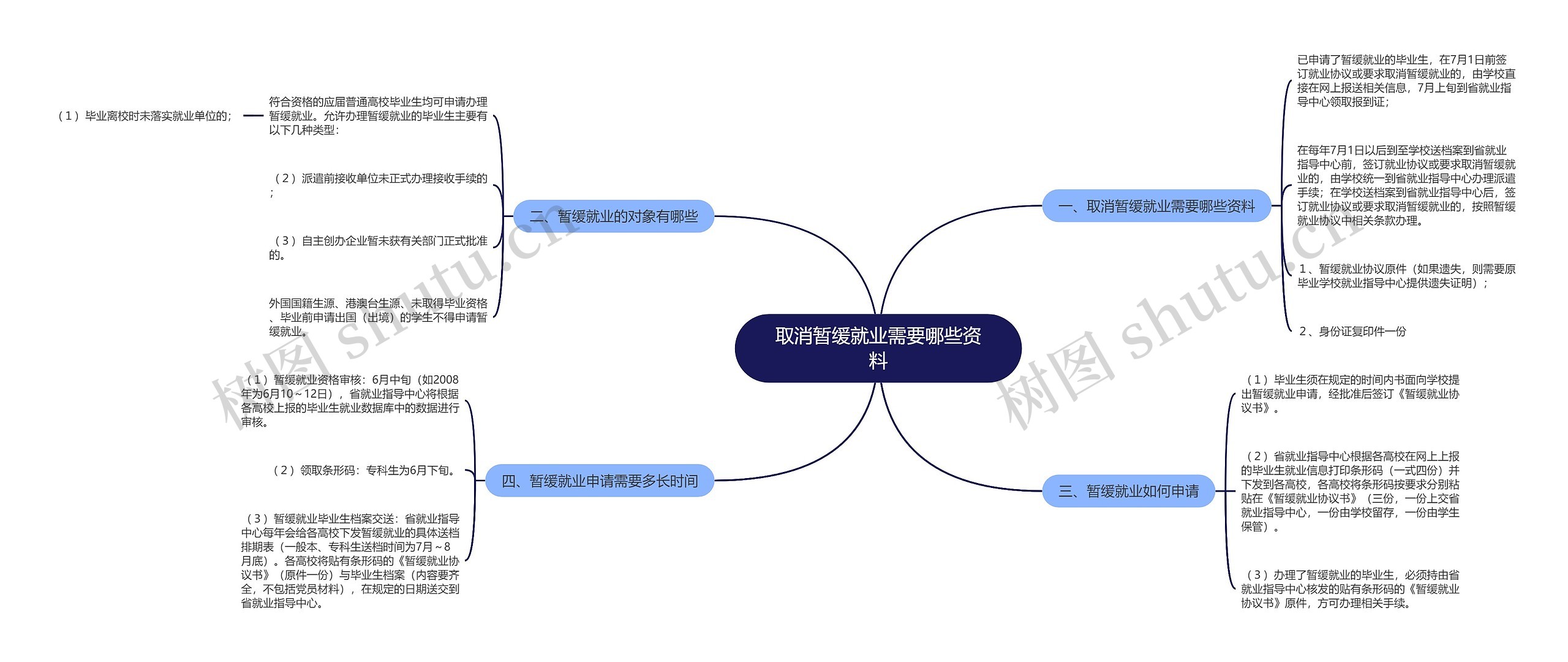 取消暂缓就业需要哪些资料思维导图